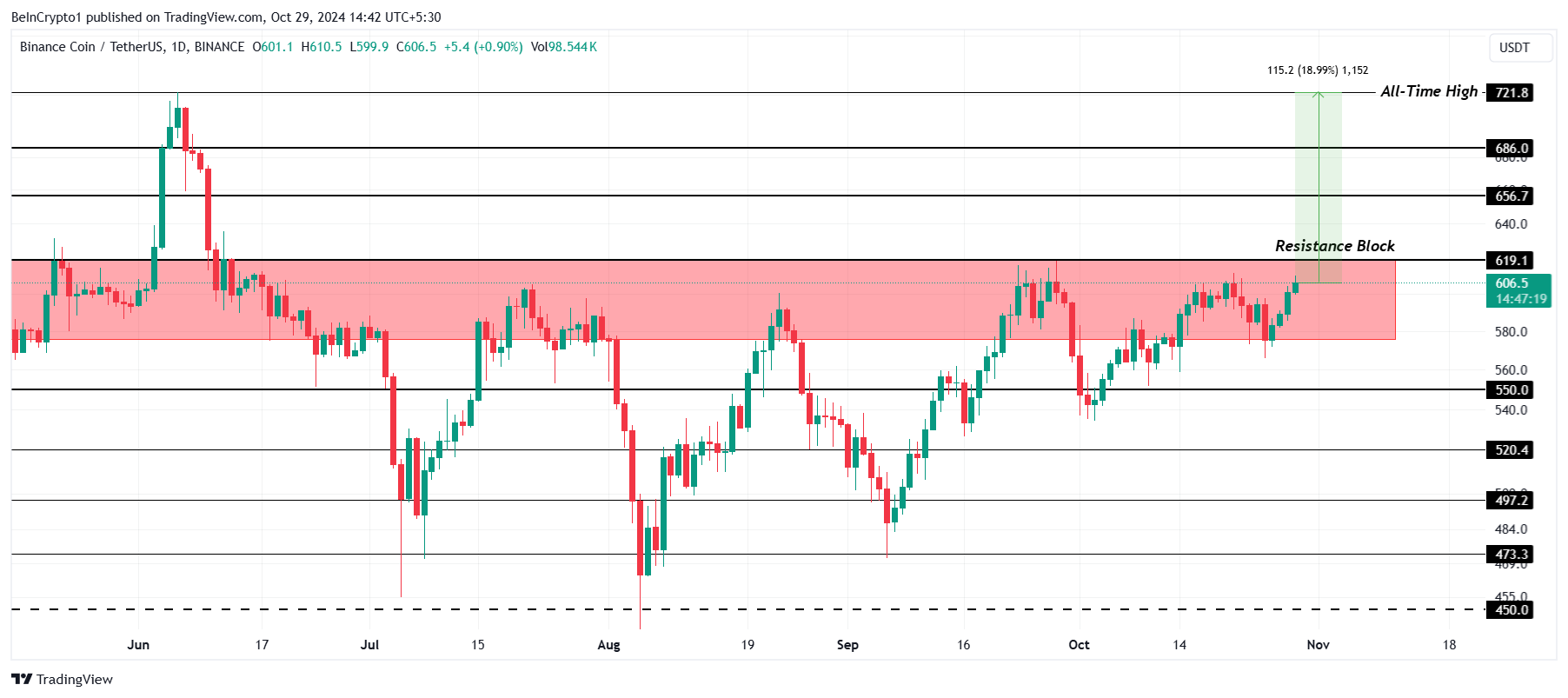 تحليل سعر BNB.