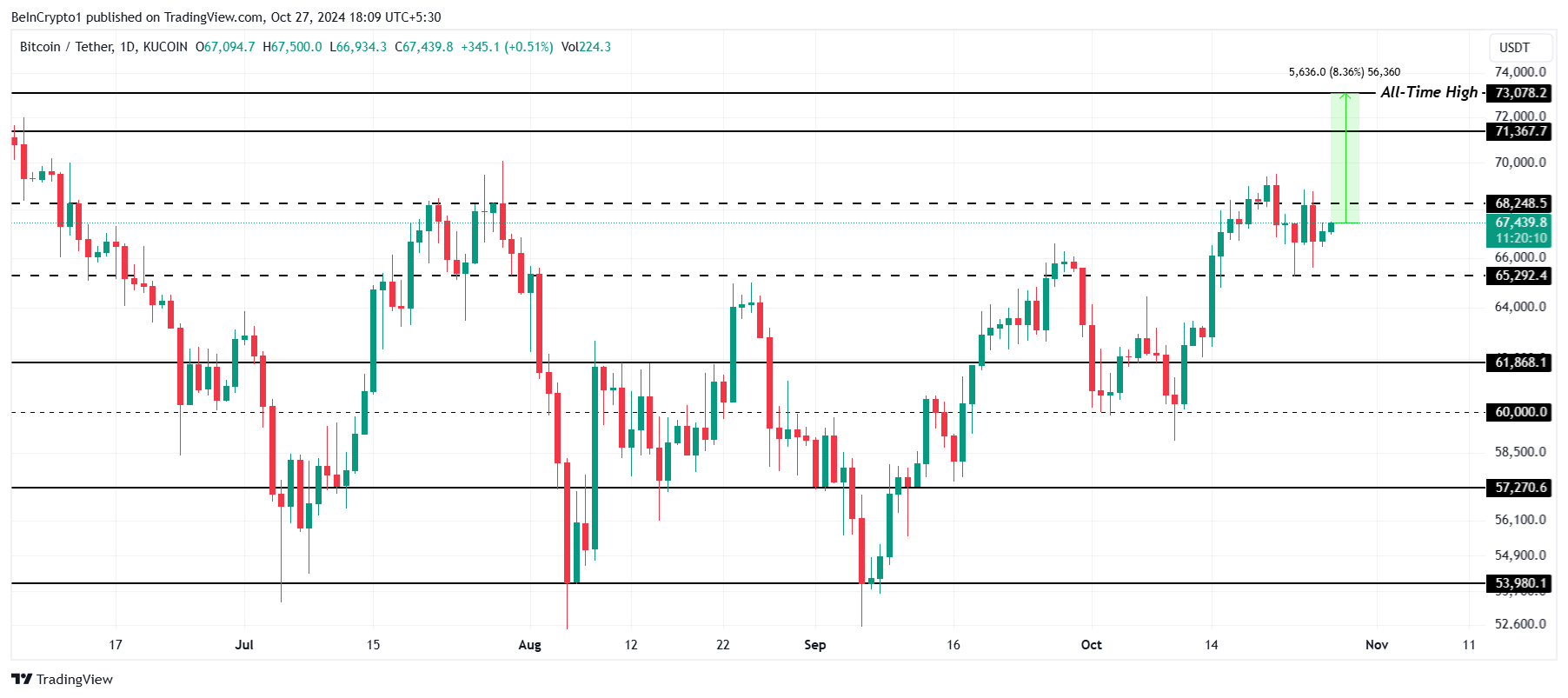 تحليل سعر البيتكوين.