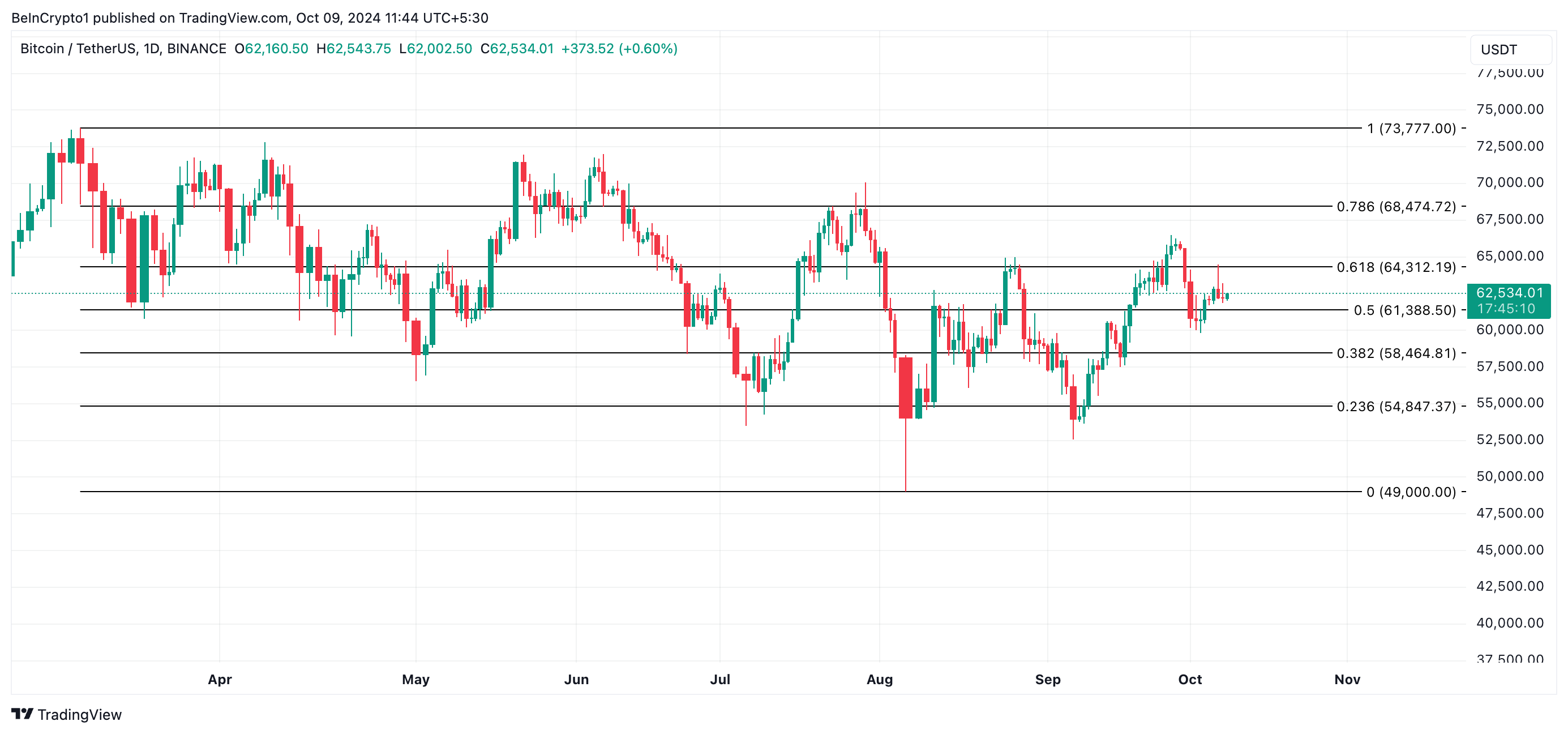 تحليل سعر البيتكوين.