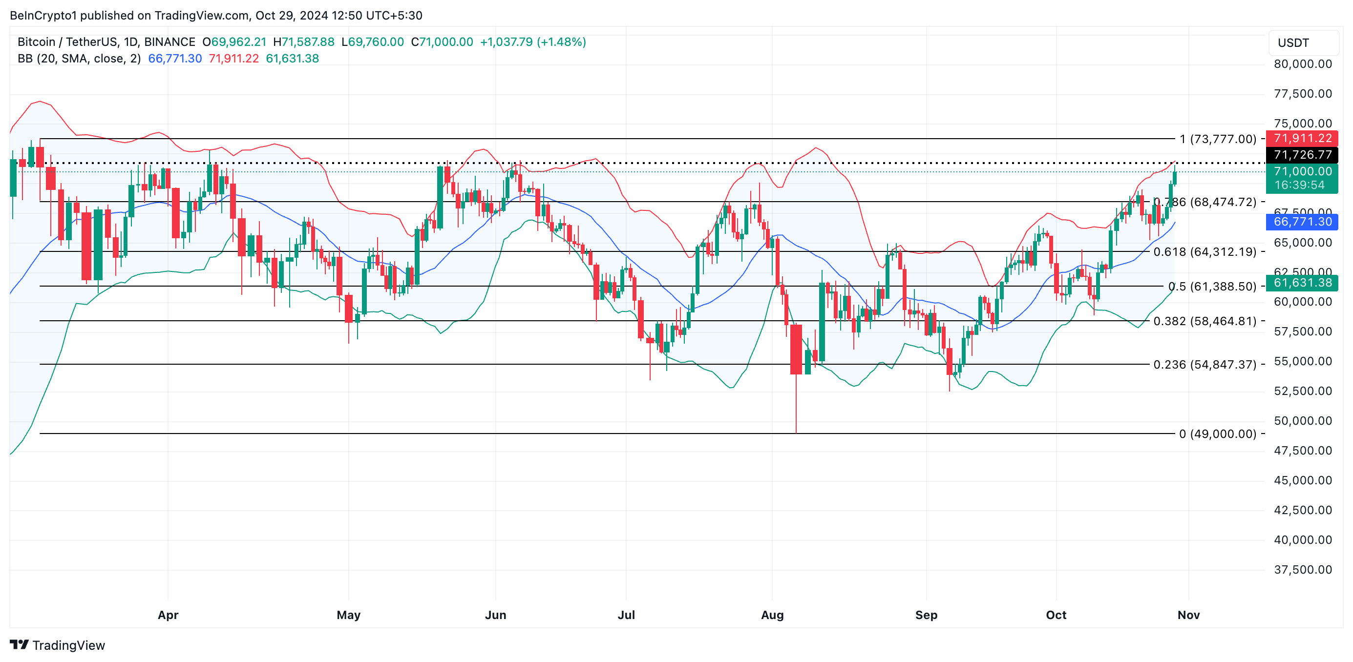 تحليل سعر بيتكوين