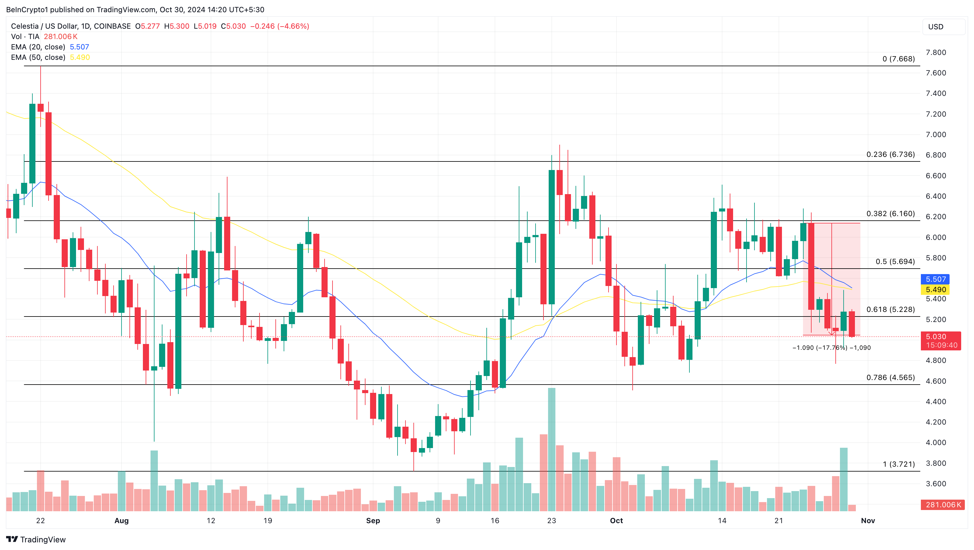 تحليل سعر Celestia