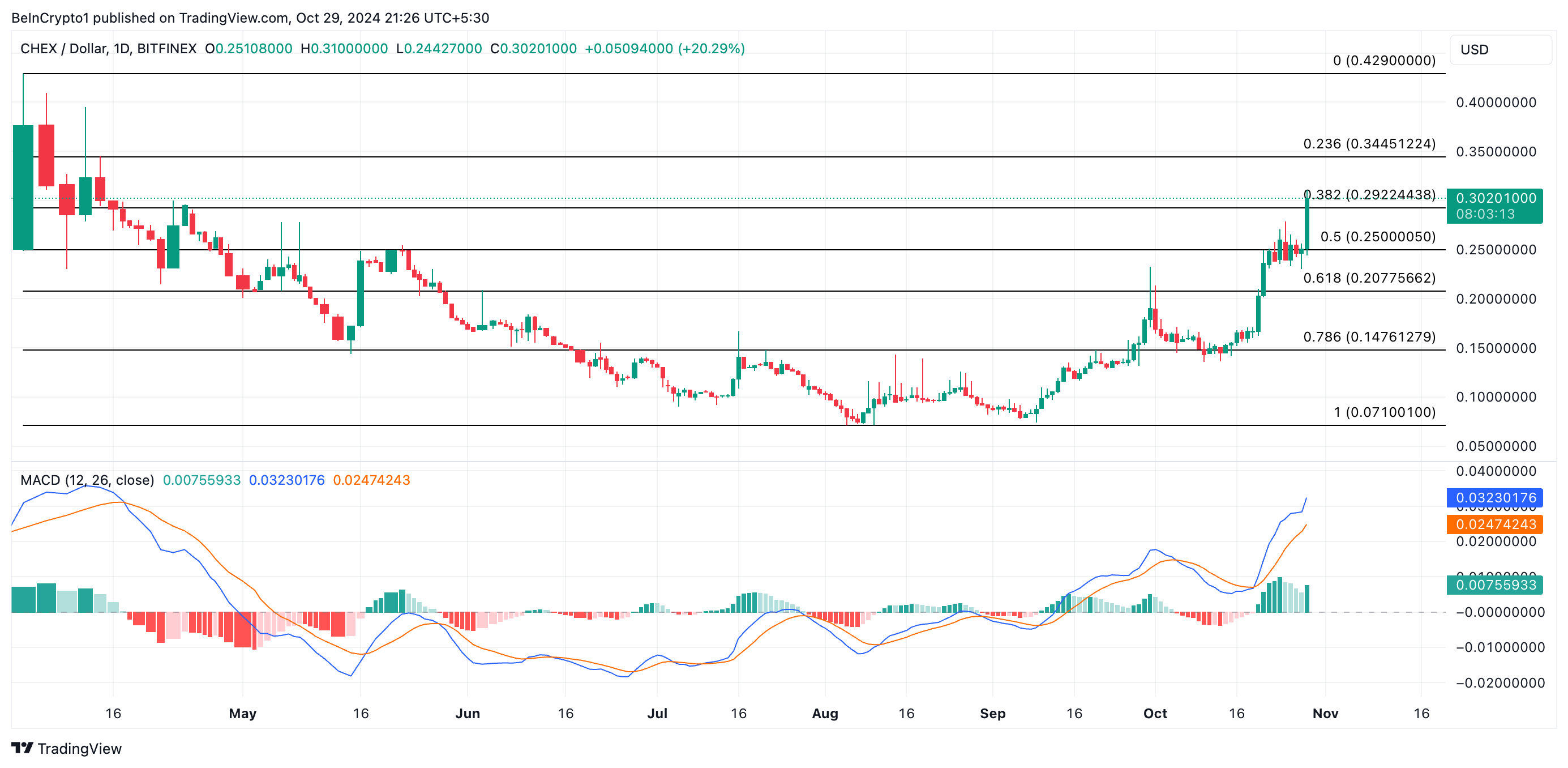 تحليل سعر Chintai