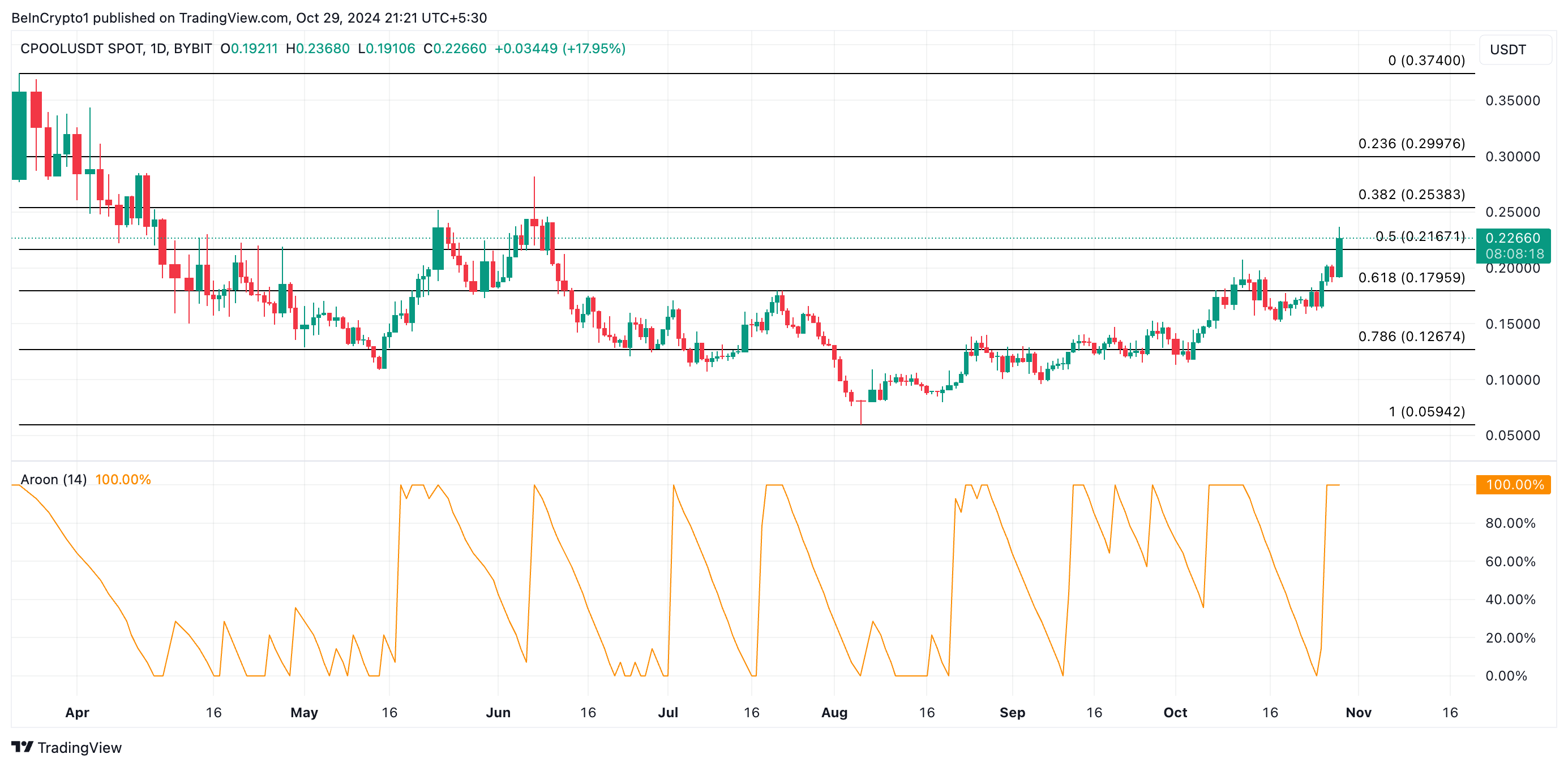 تحليل سعر Clearpool