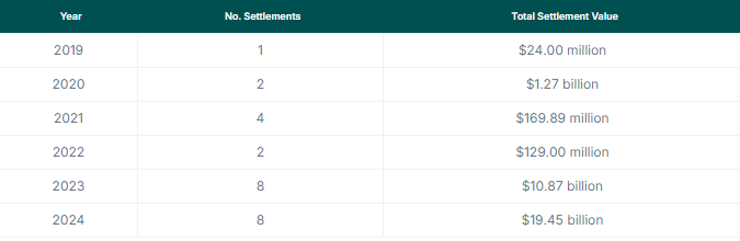 تسويات المنظمين الأمريكيين مع شركات العملات المشفرة