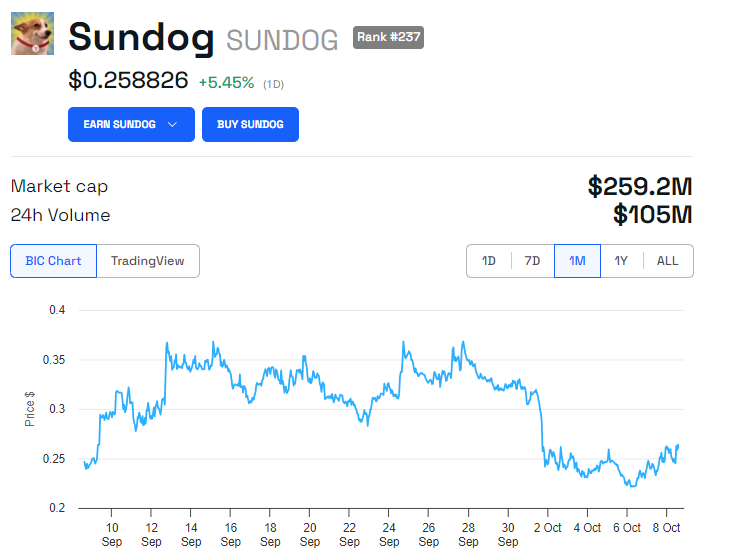 أداء سعر SUNDOG