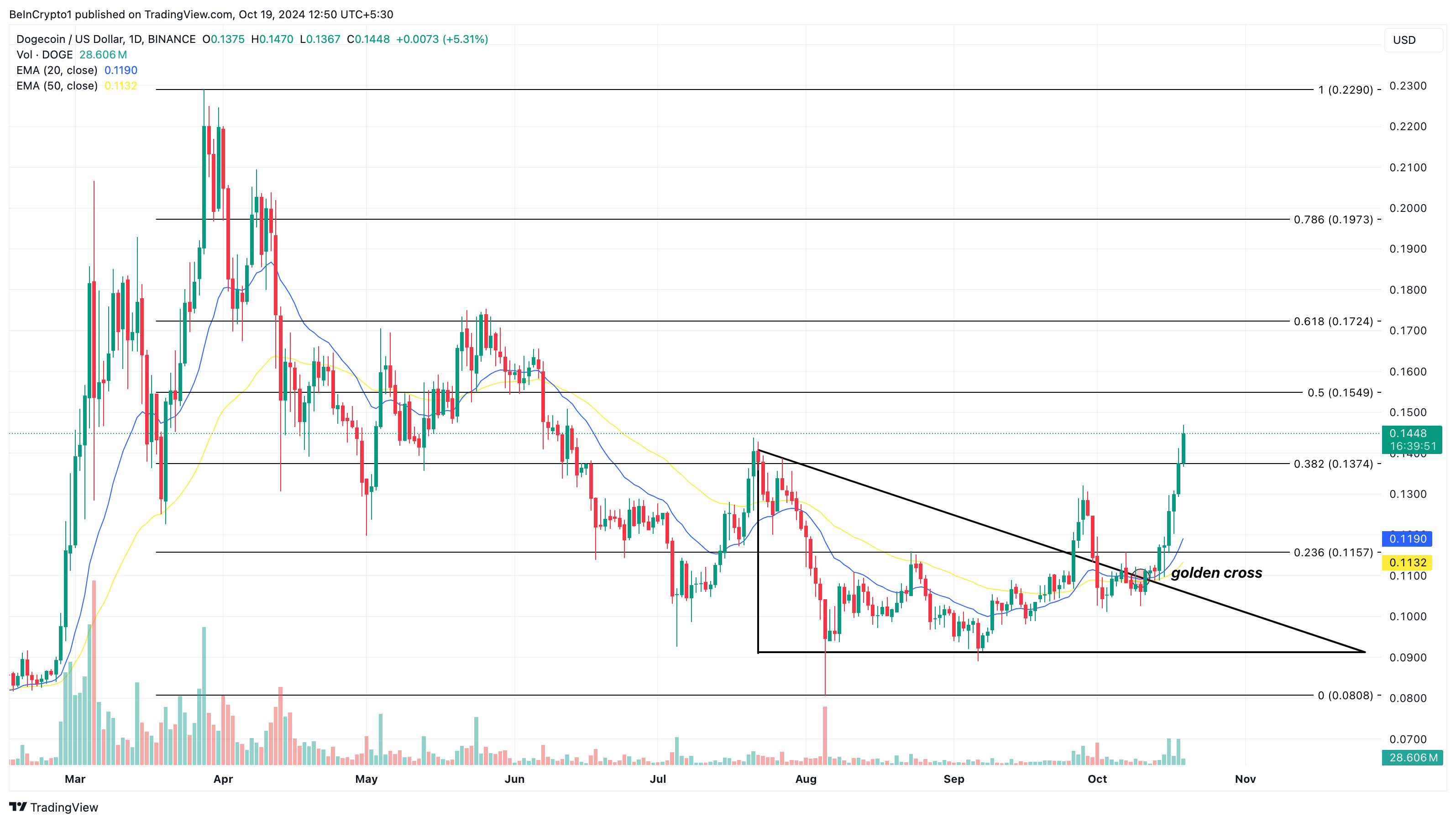 تحليل سعر دوجكوين اليومي للعملات البديلة الرابحة