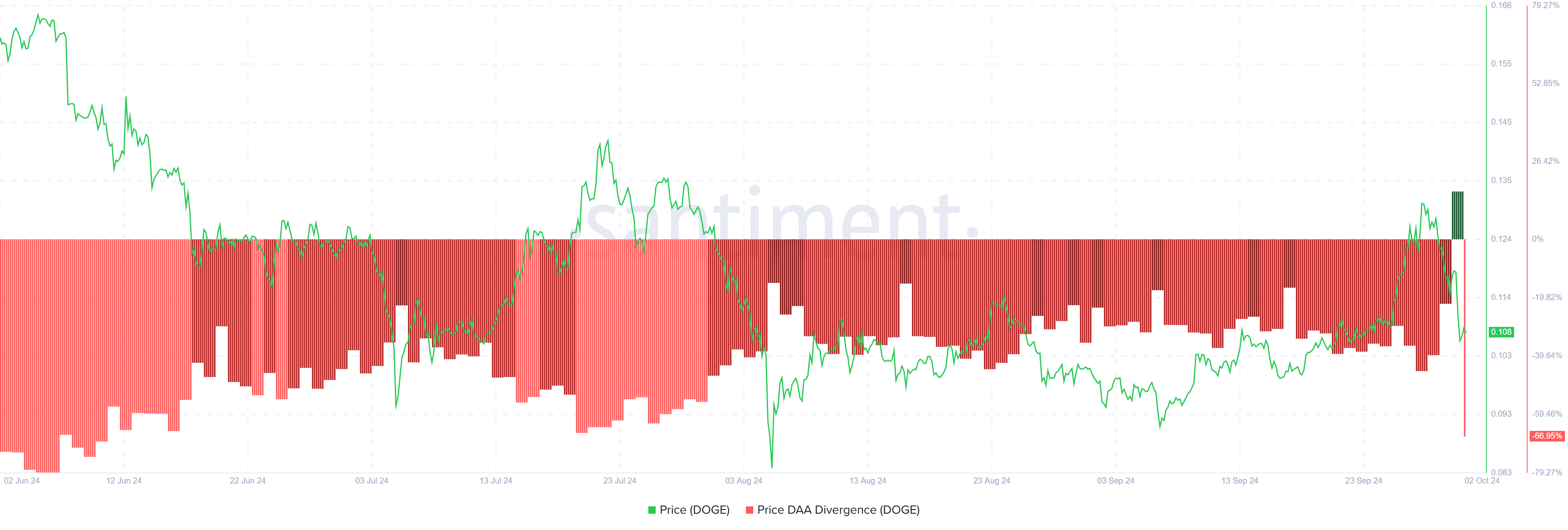 تباين سعر دوجكوين DAA.