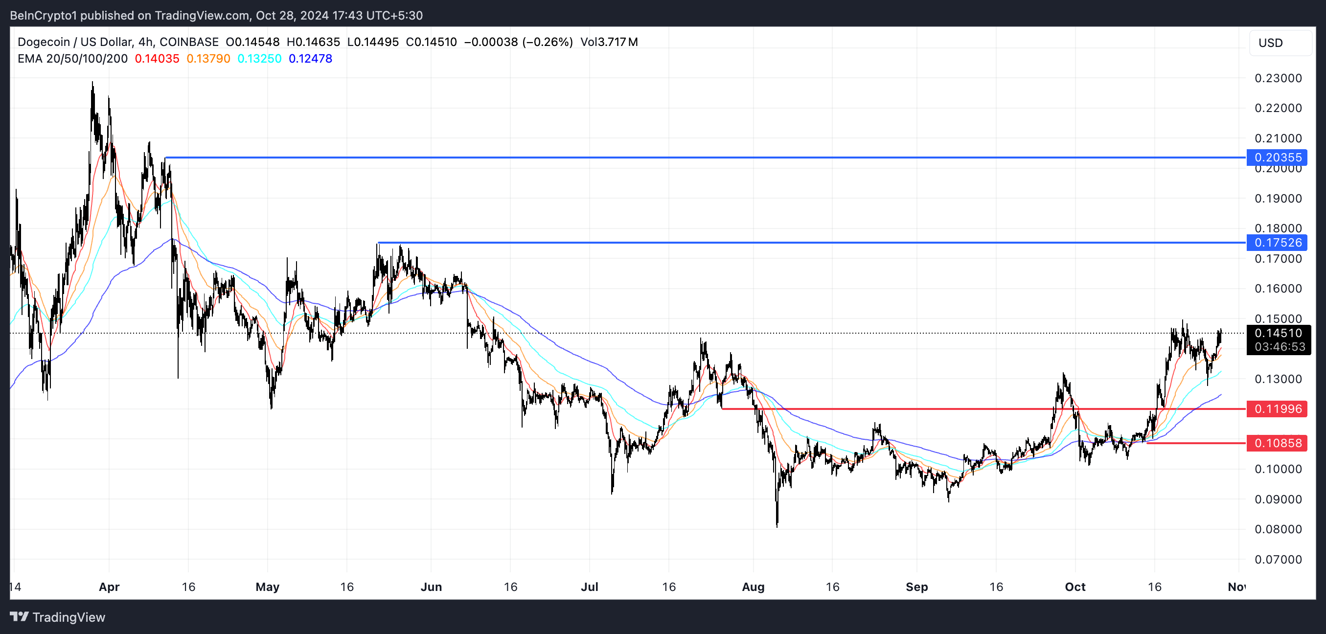 خطوط EMA لـ DOGE والدعم والمقاومة.