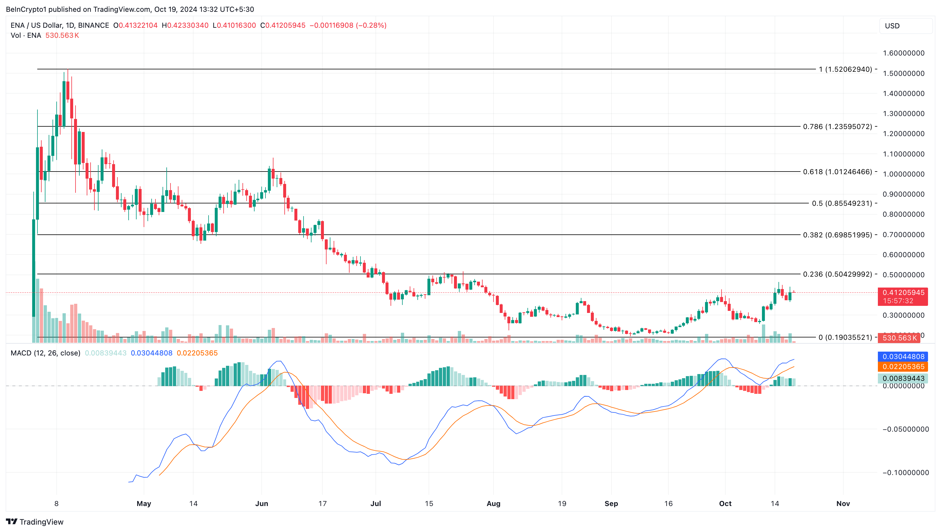 تحليل سعر ENA للعملات البديلة الرابحة