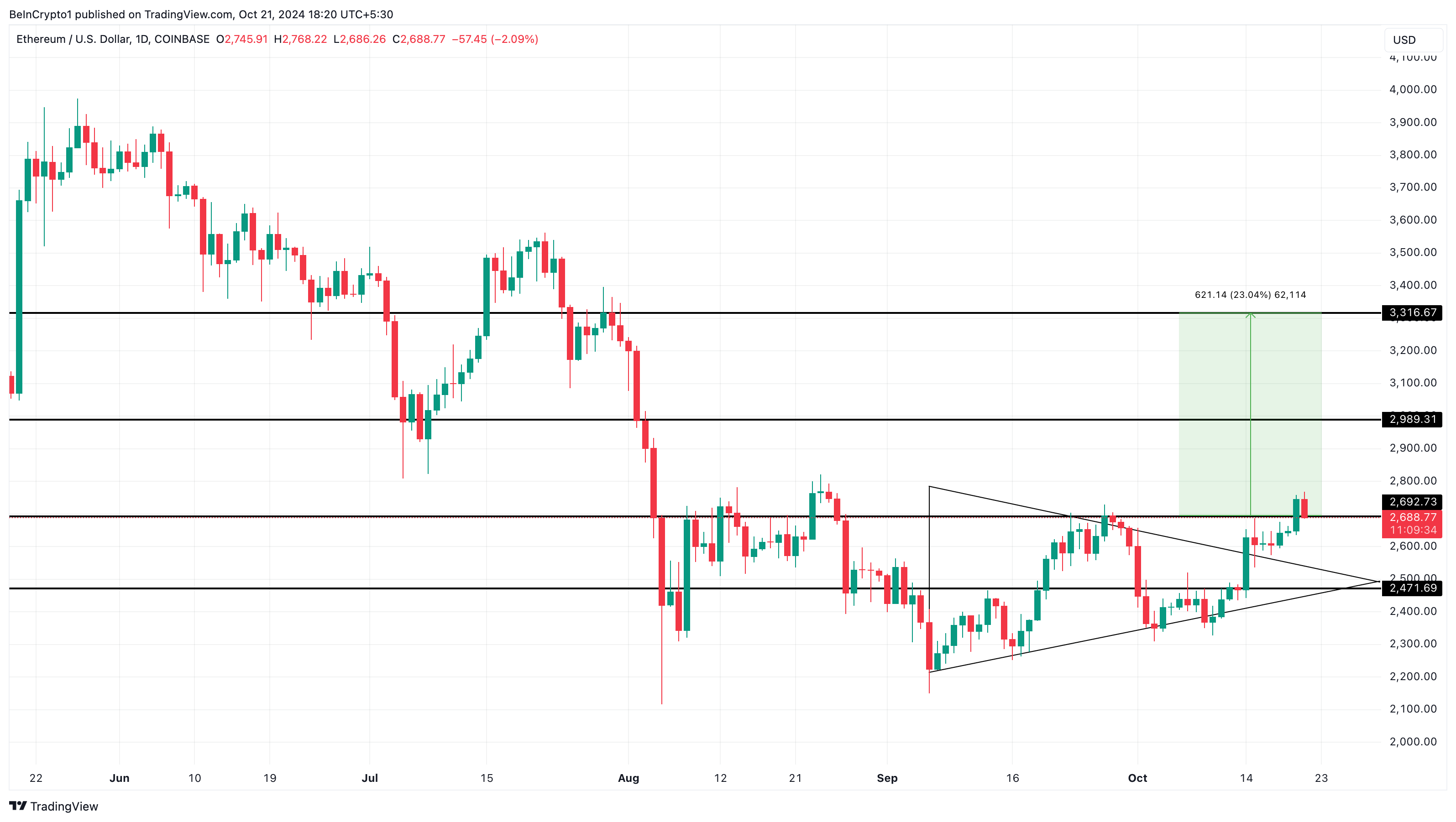 تحليل سعر إيثيريوم