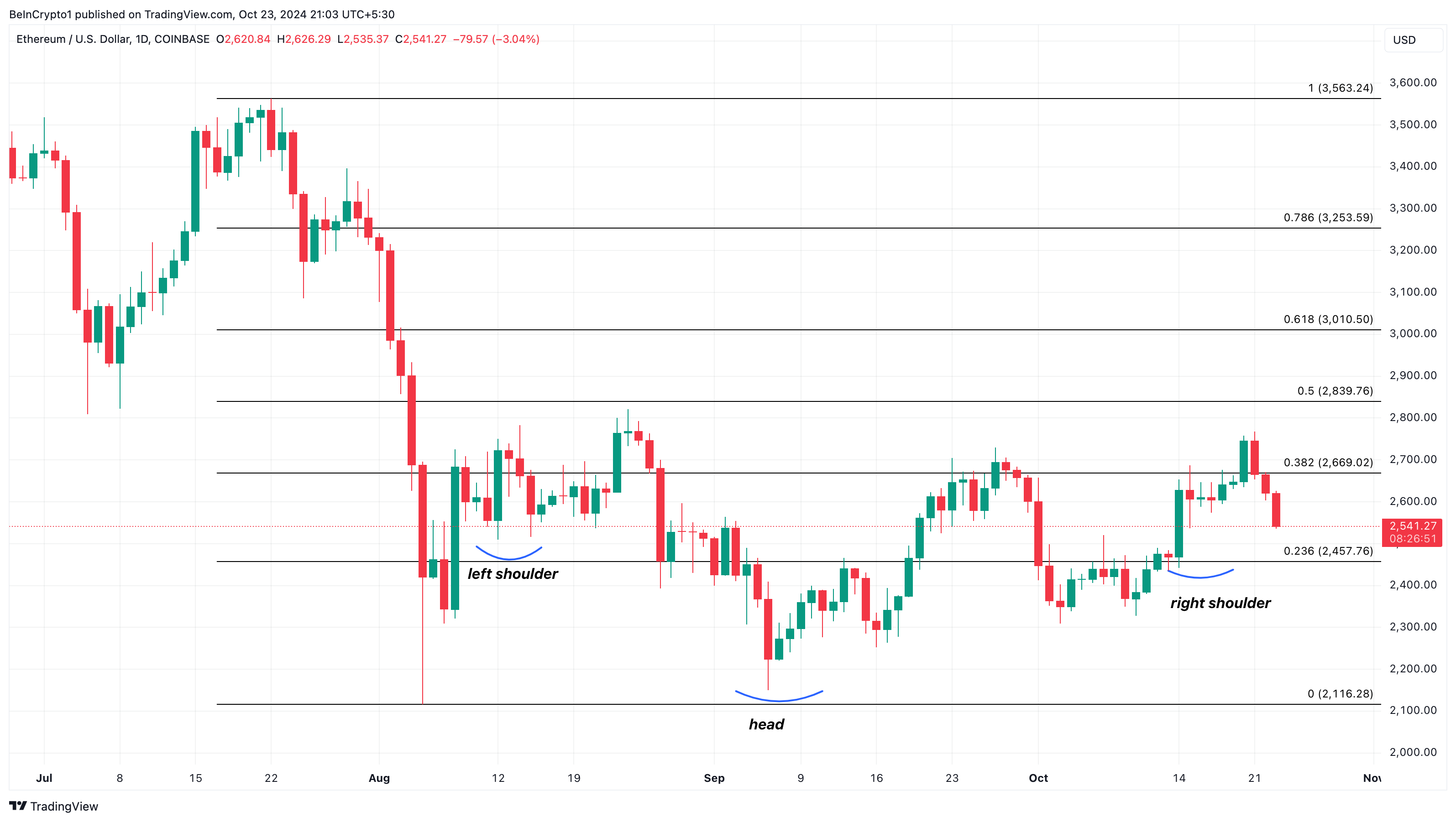 تحليل سعر مضاربي الإيثيريوم