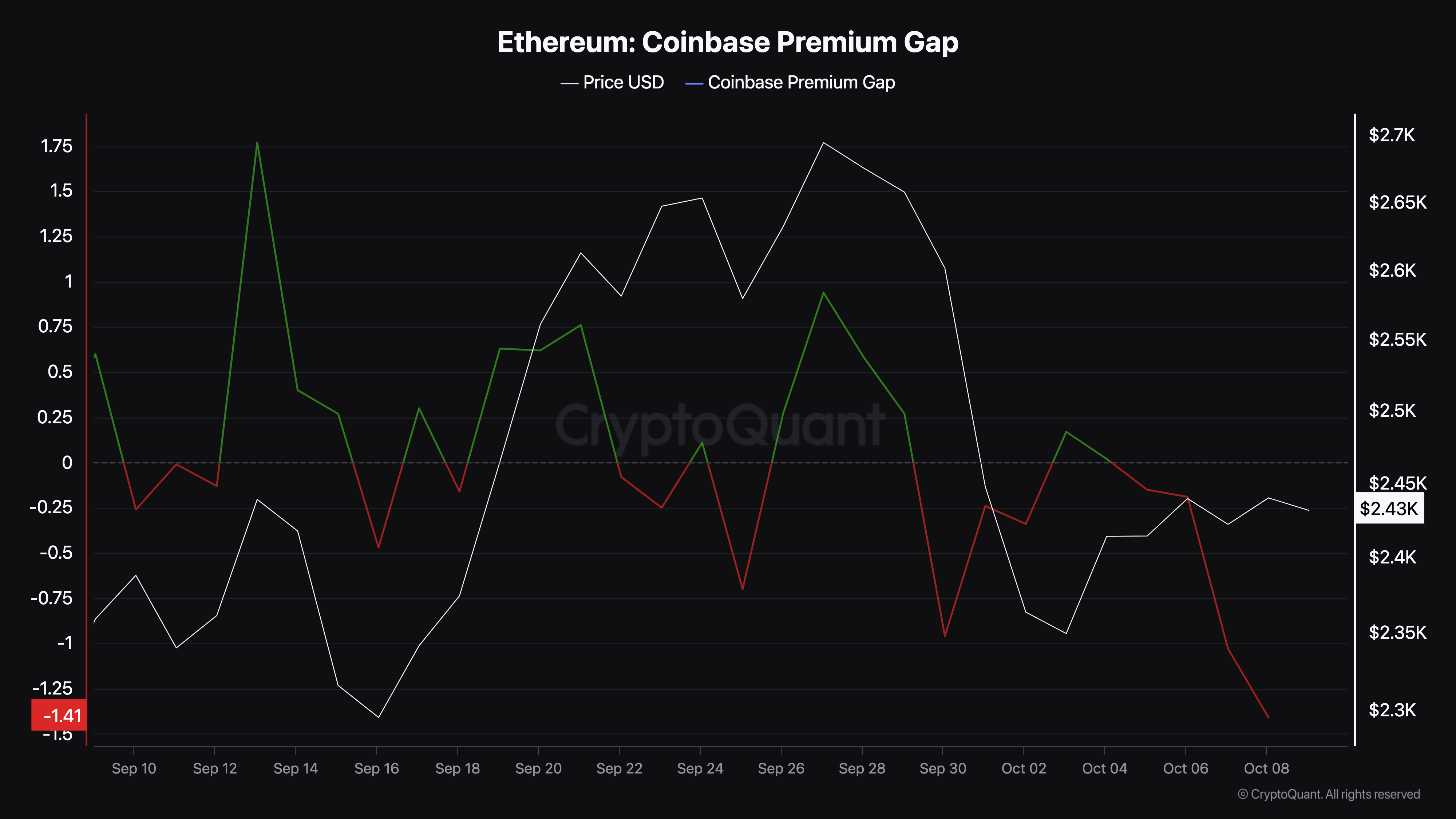 ضغط بيع سعر إيثيريوم