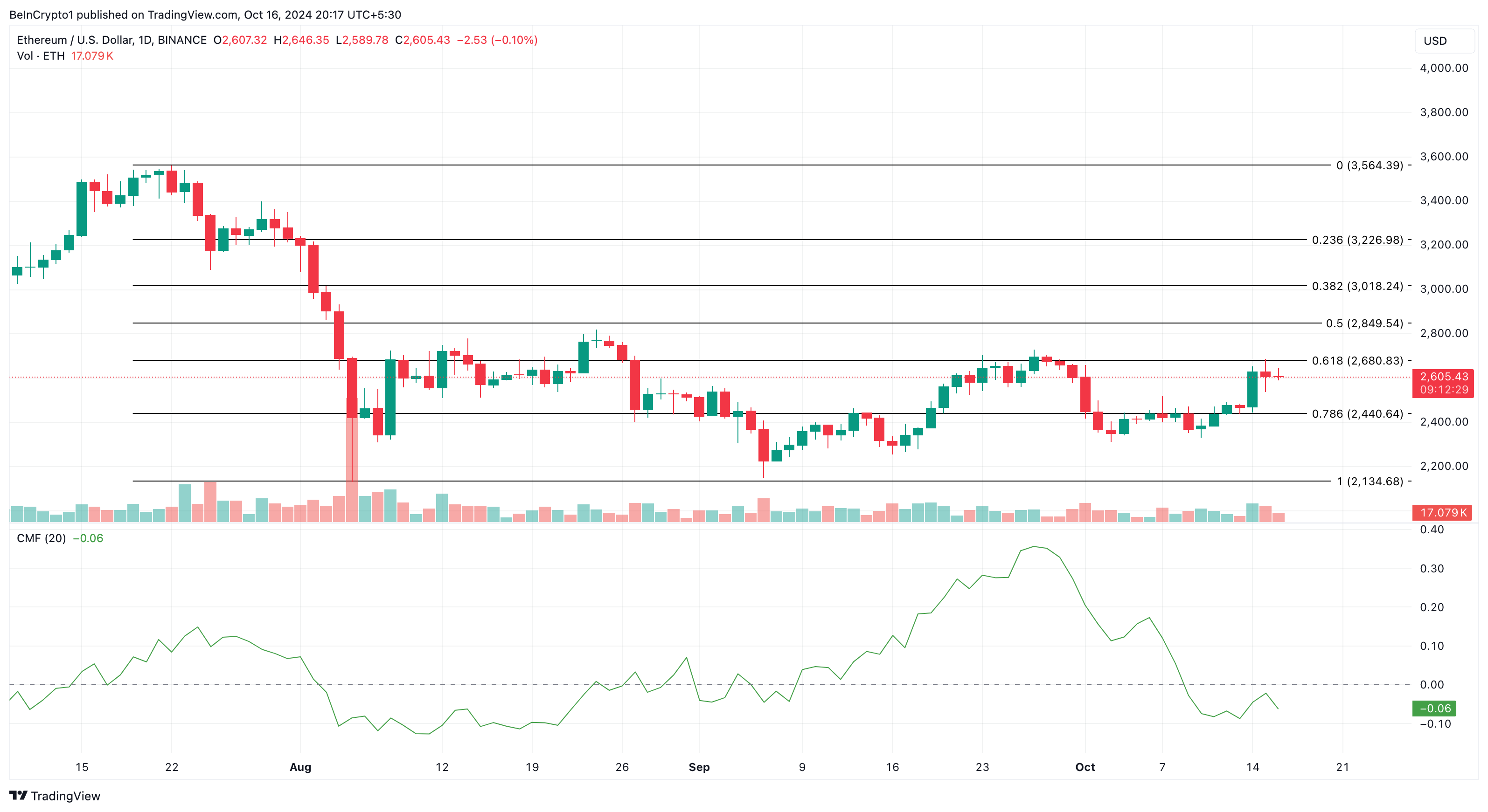 تحليل سعر الإيثيريوم اليومي