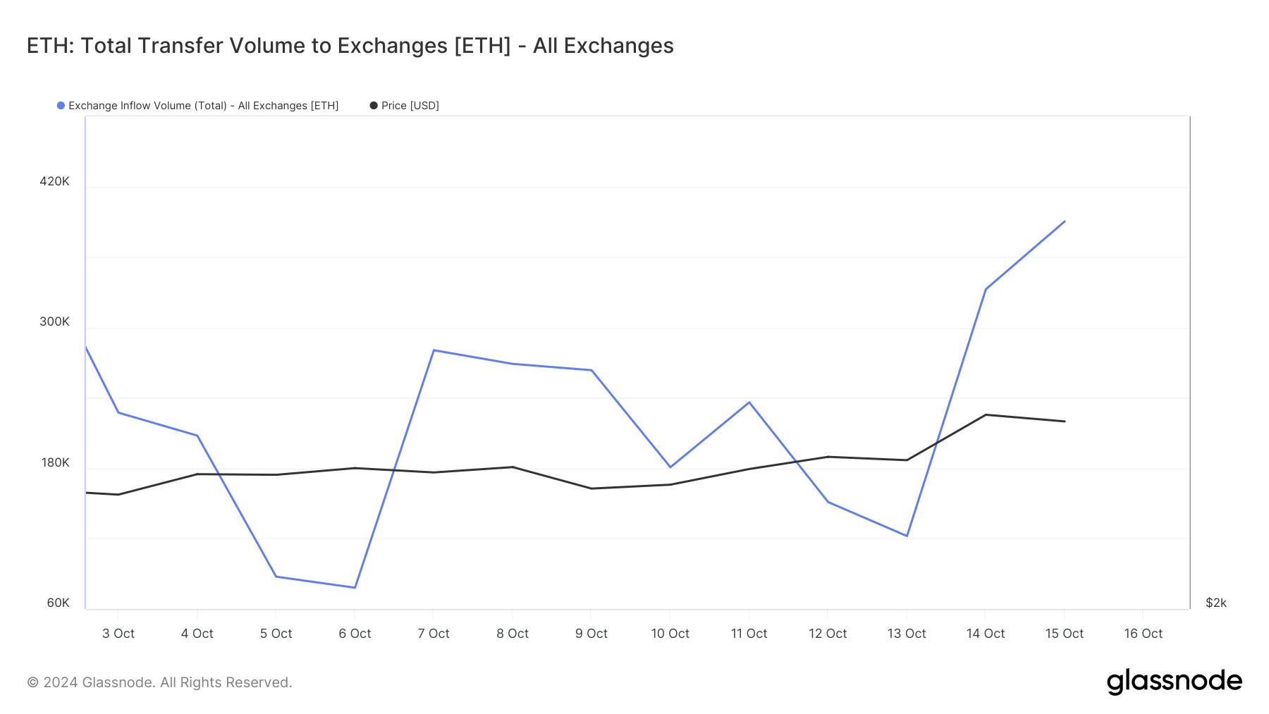 ارتفاع تدفق الإيثيريوم إلى المنصات