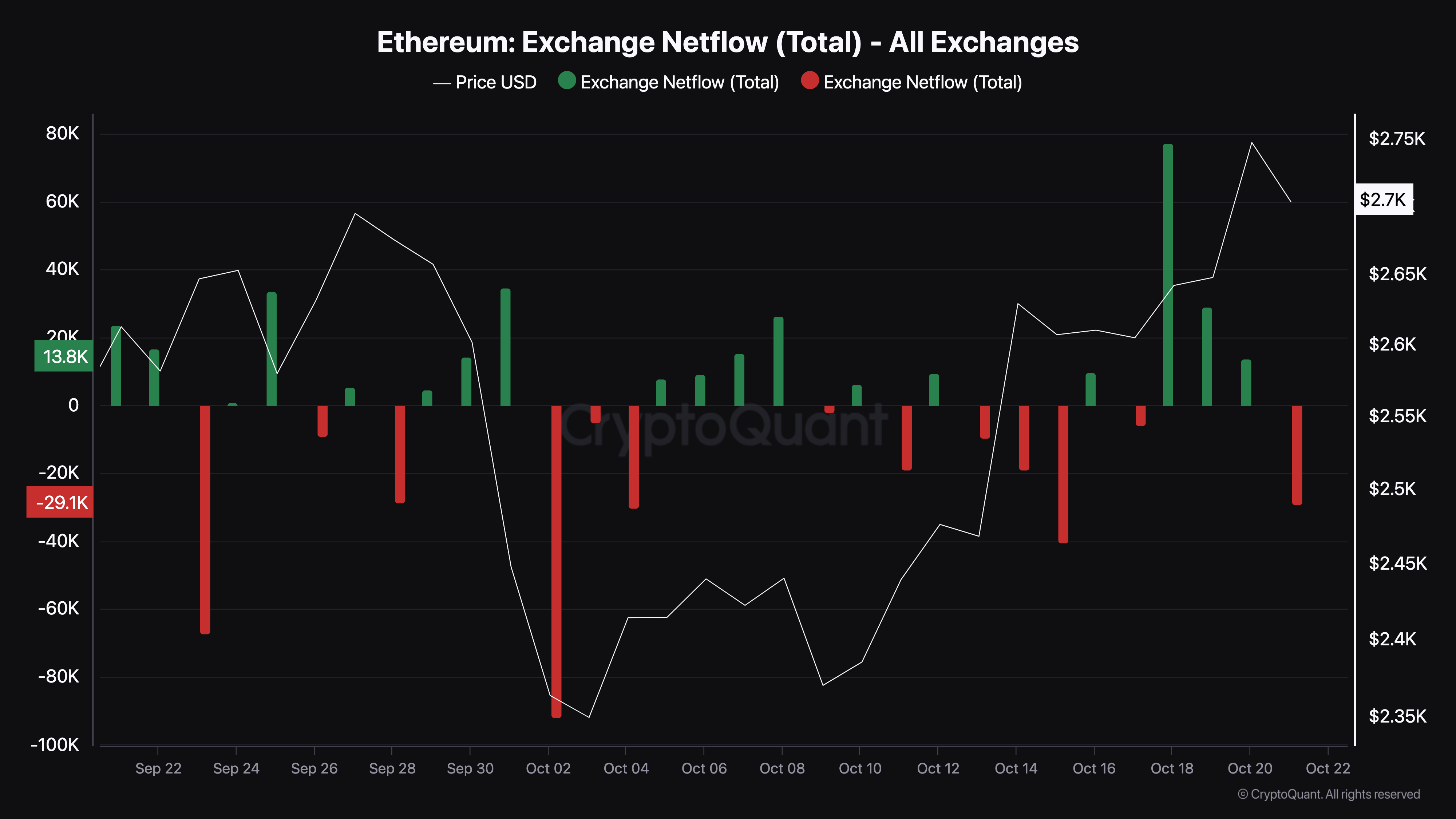 إيثريوم تشهد ضغط بيع منخفض