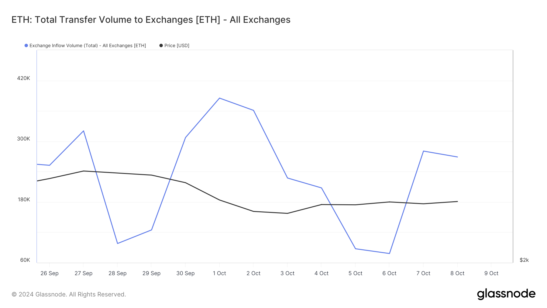 تدفق إيثيريوم إلى البورصات