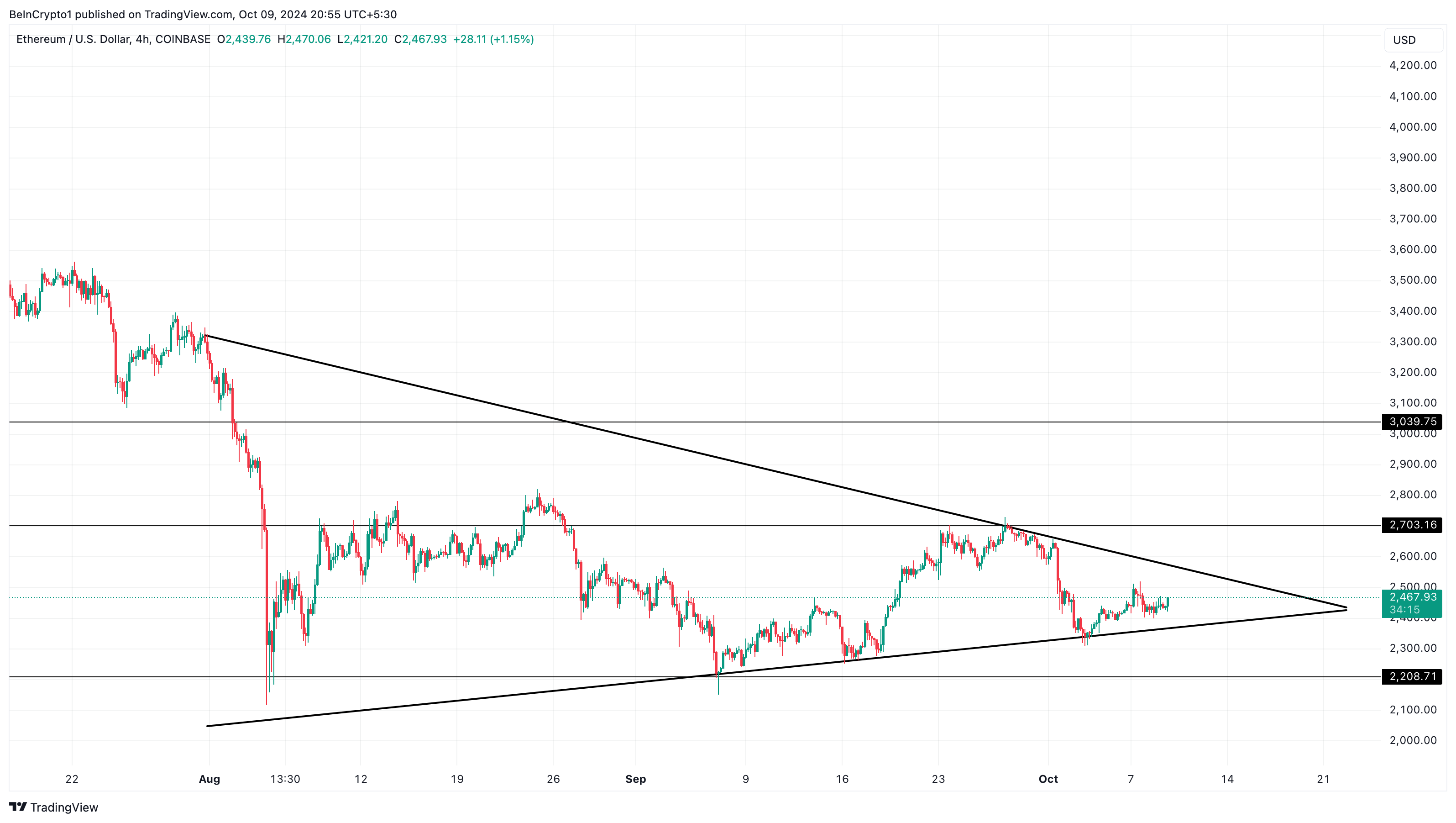 تحليل سعر الإيثيريوم كل 4 ساعات