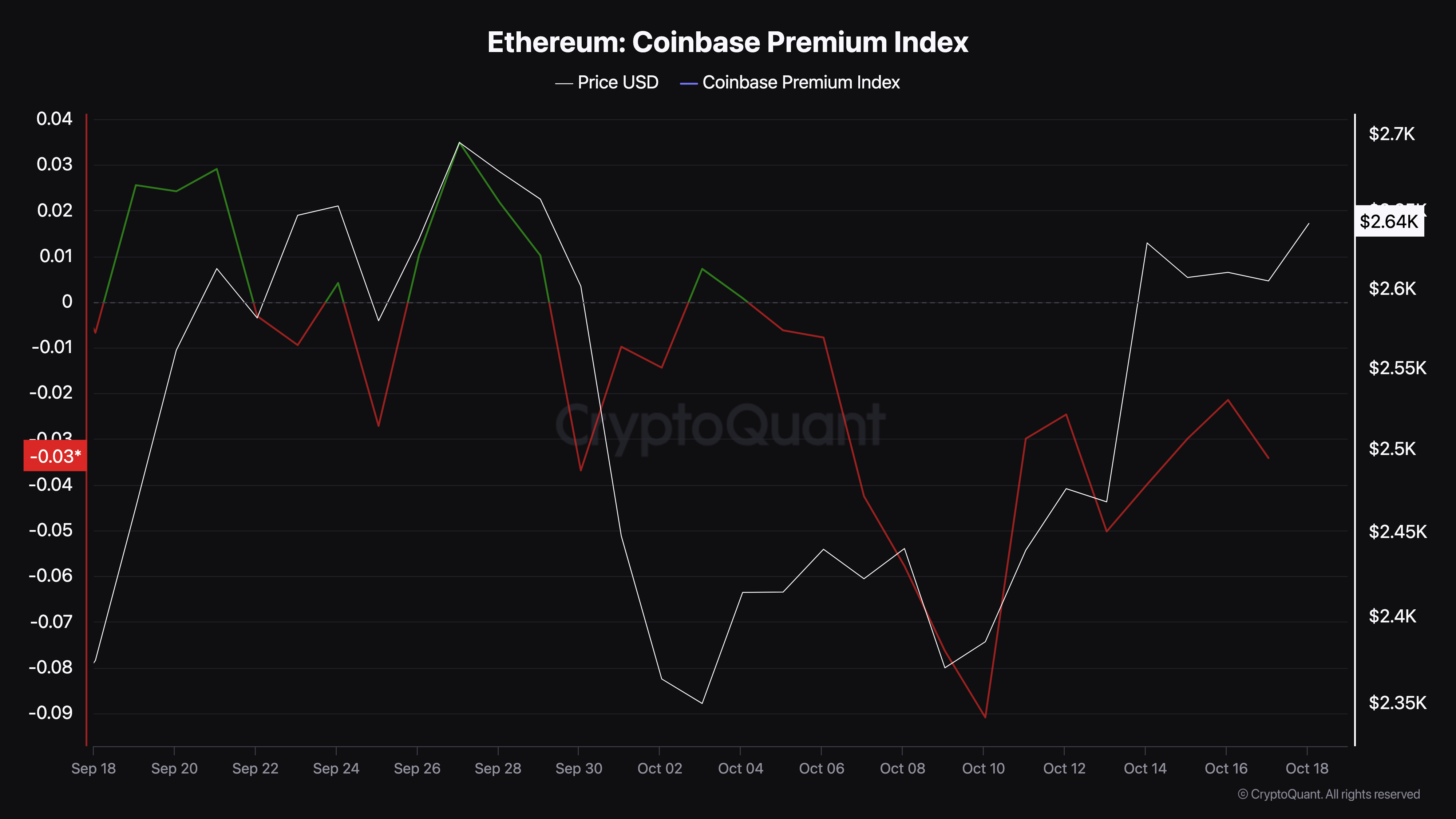 انخفاض اهتمام المستثمرين بإيثريوم