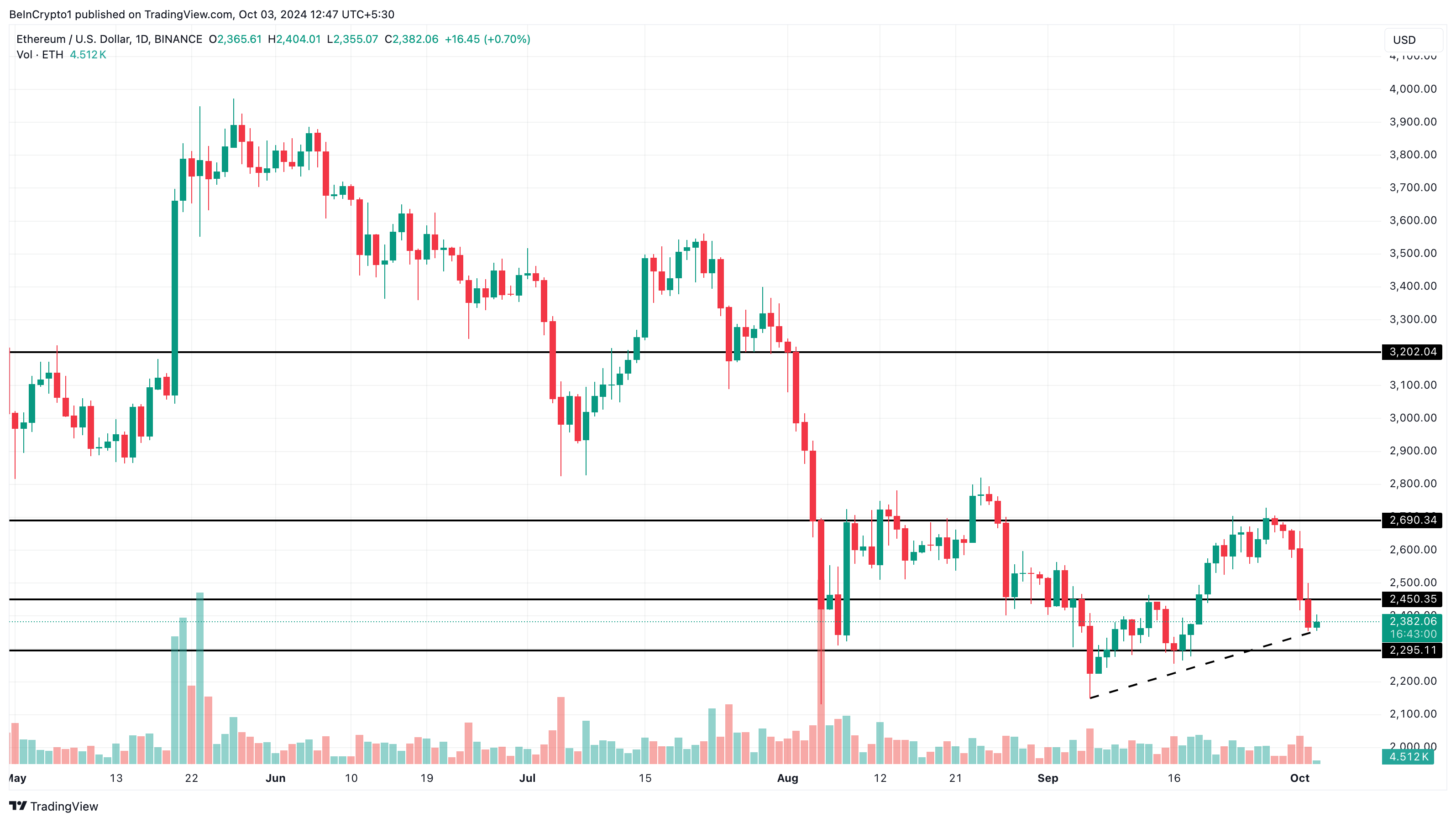 تحليل سعر إيثيريوم