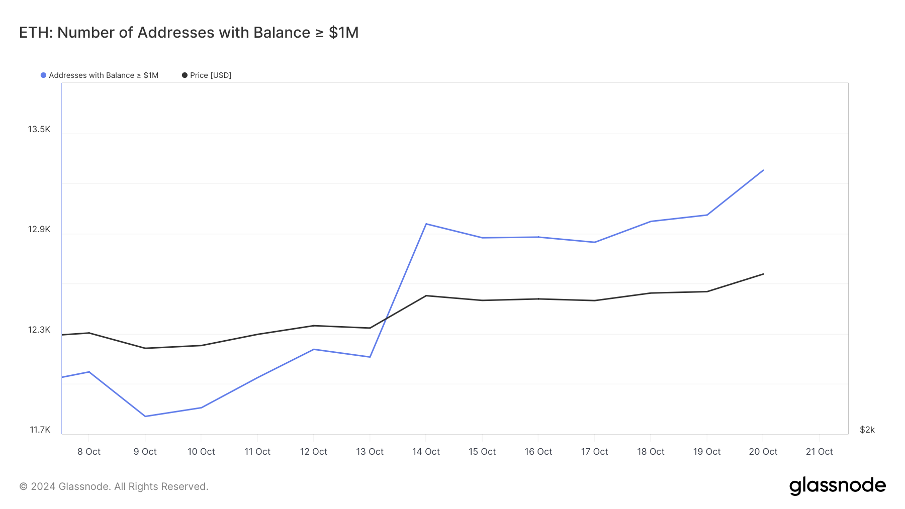 عناوين إيثريوم برصيد مليون دولار