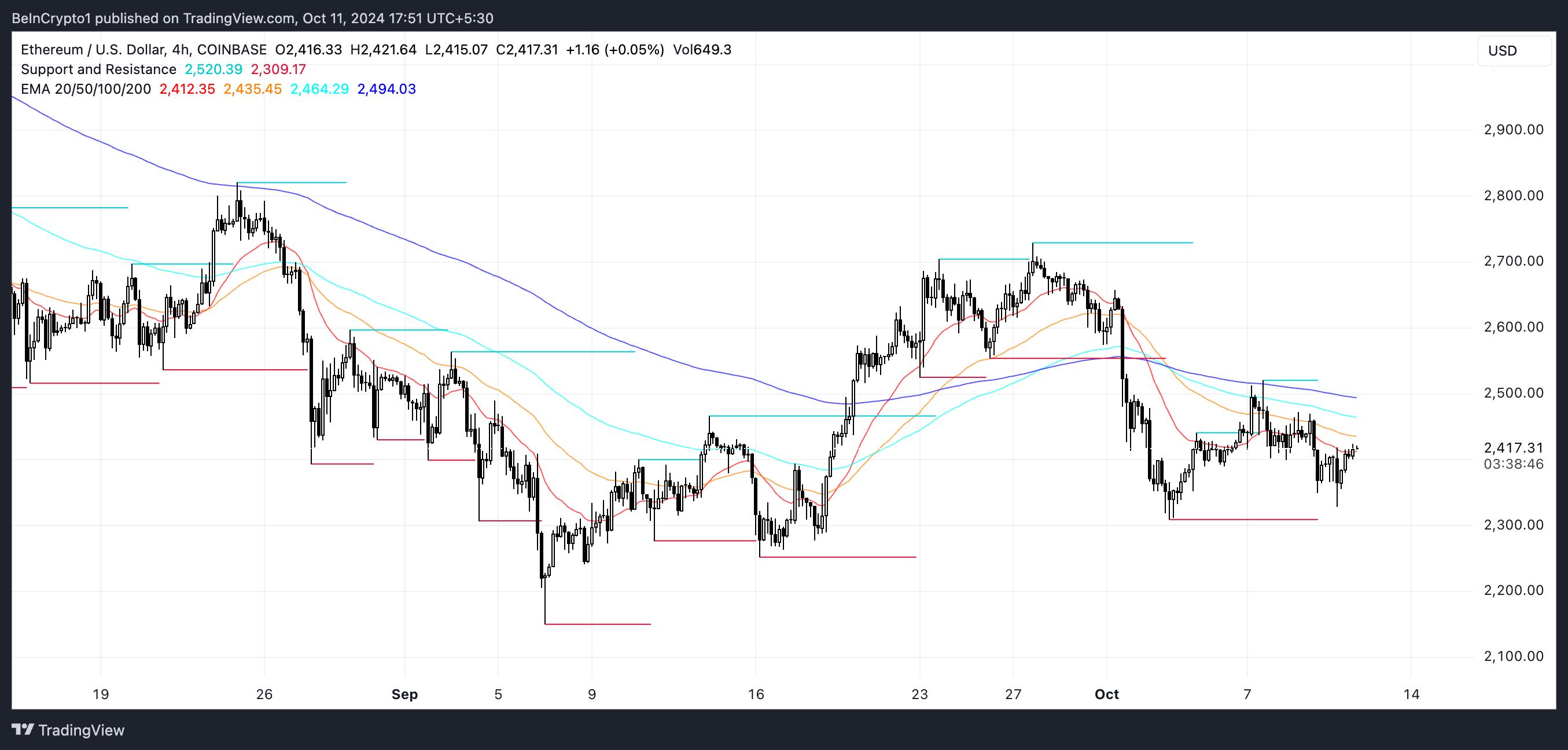 خطوط EMA لـ ETH ومستويات الدعم والمقاومة.