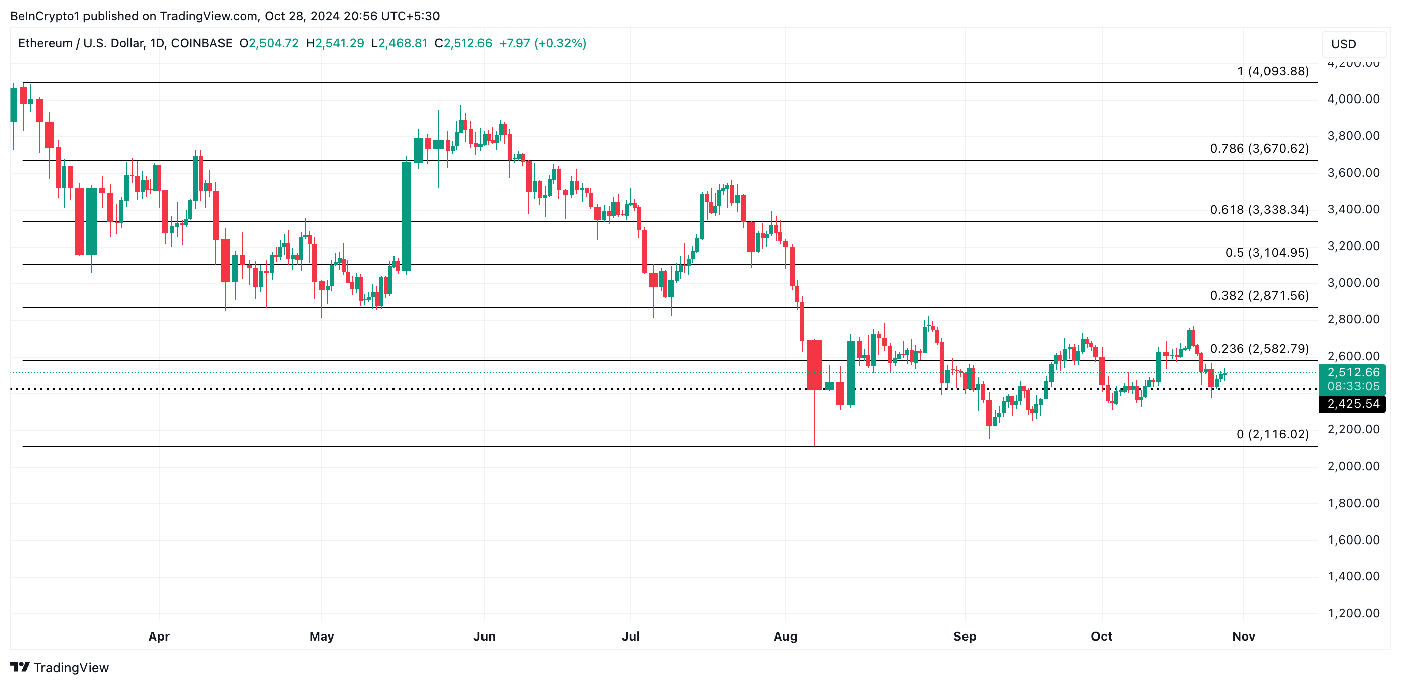 تحليل سعر ETH.
