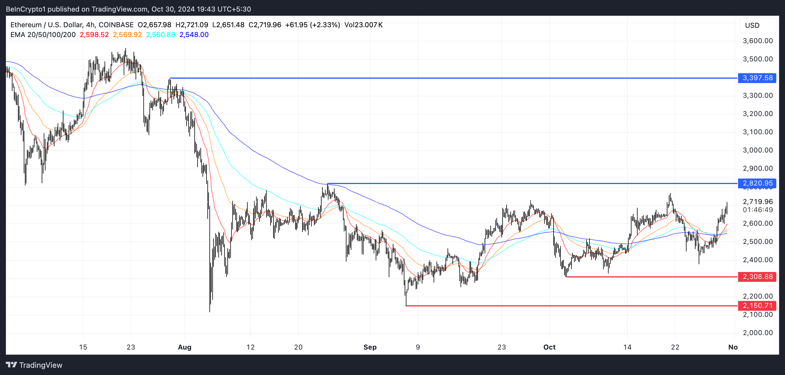 خطوط EMA للإيثيريوم والدعم والمقاومة.