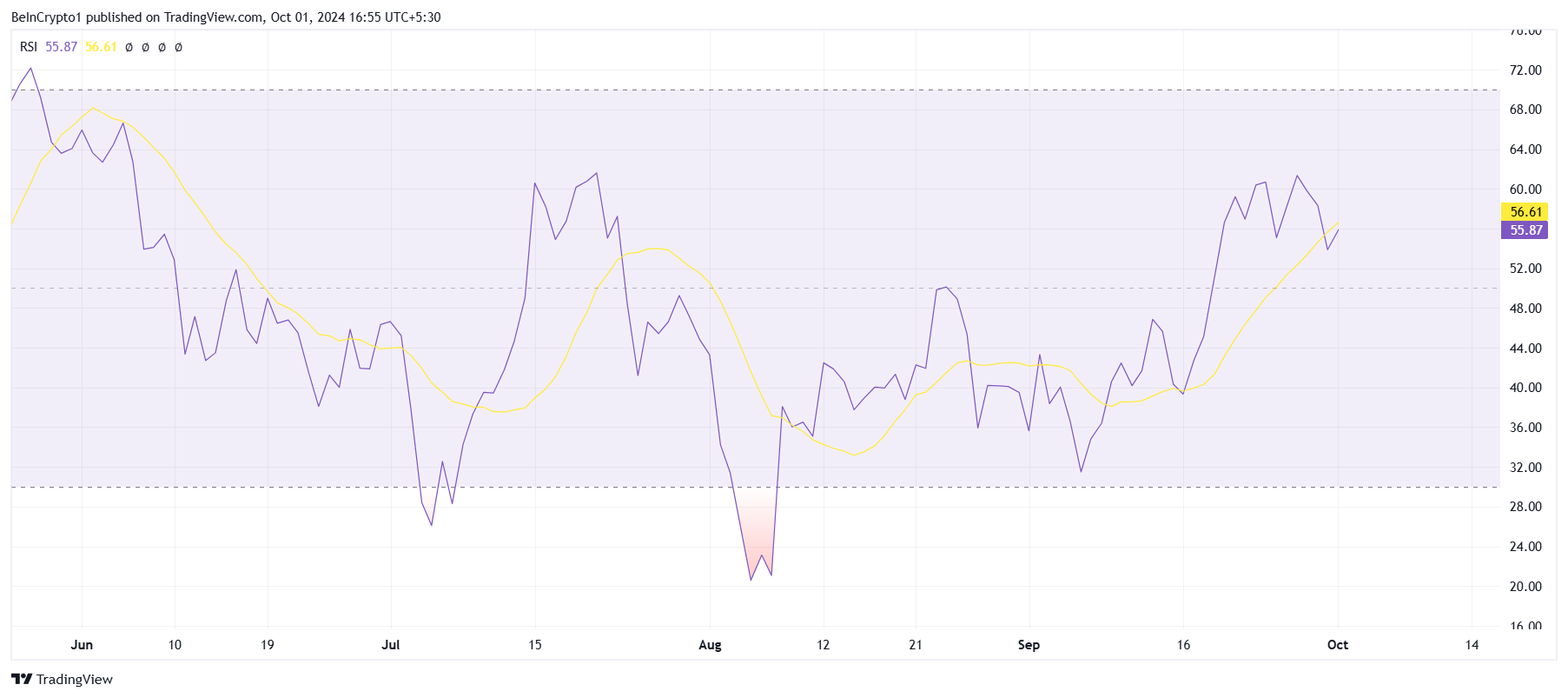 مؤشر RSI للإيثيريوم.