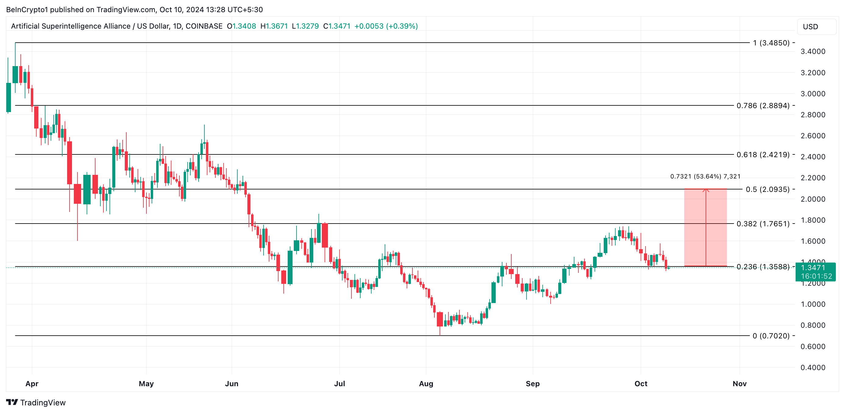 توقعات سعر fet