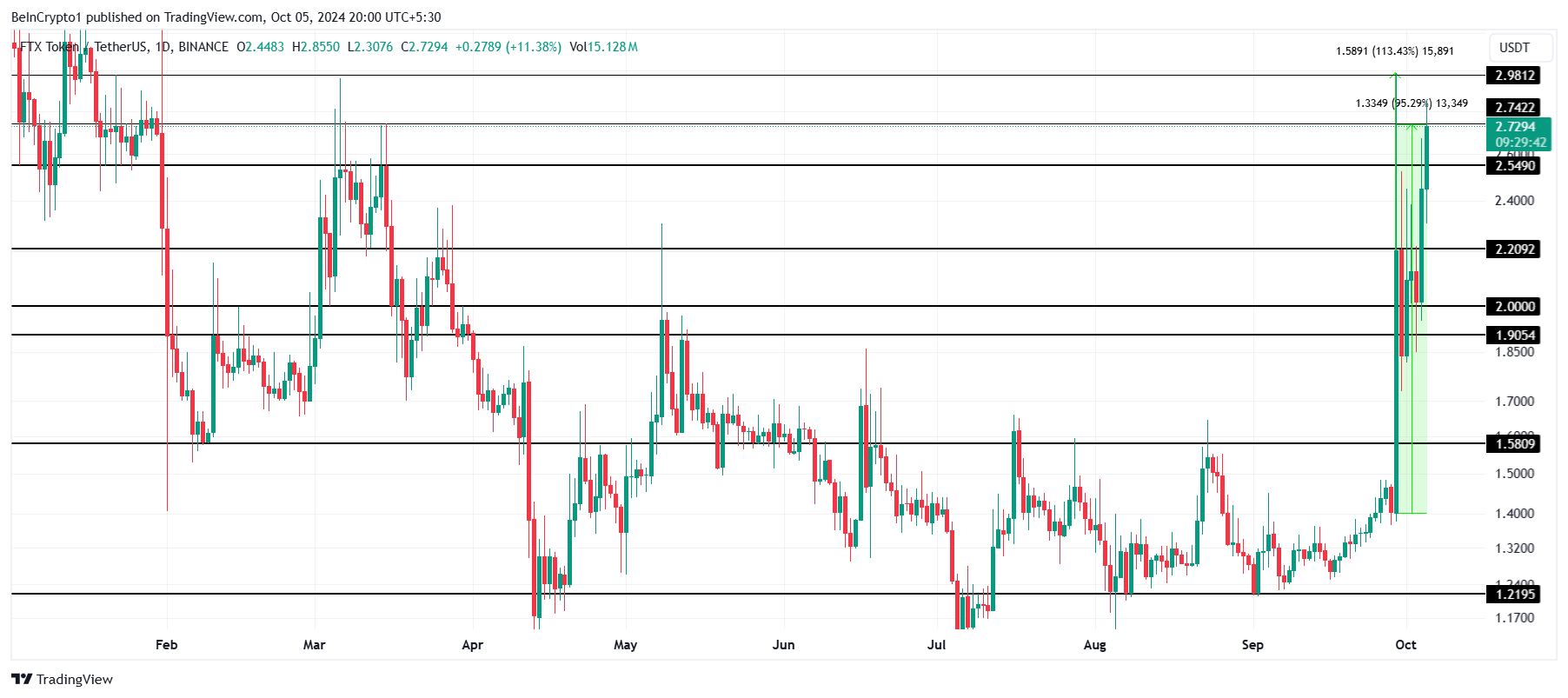 تحليل سعر FTT. 