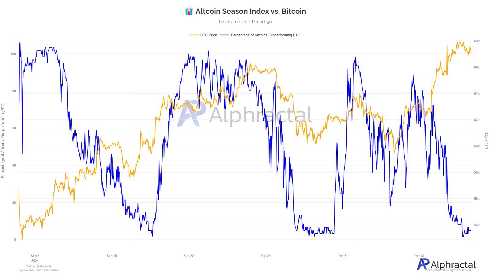 سعر BTC مقابل نسبة العملات البديلة التي تتفوق على BTC.