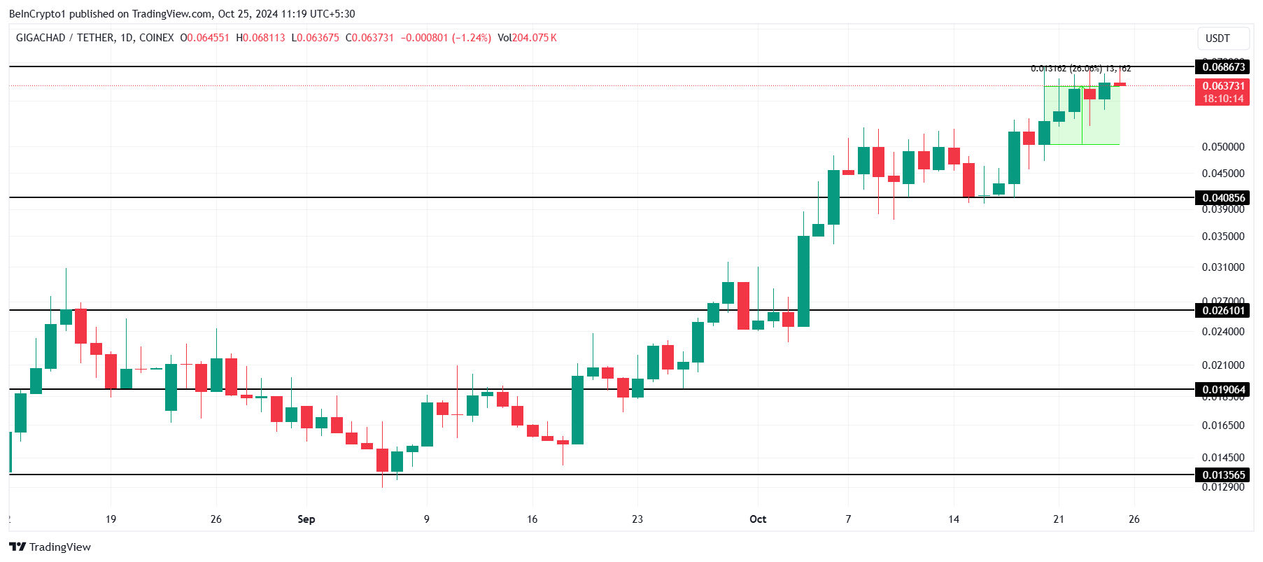 تحليل سعر GIGA.