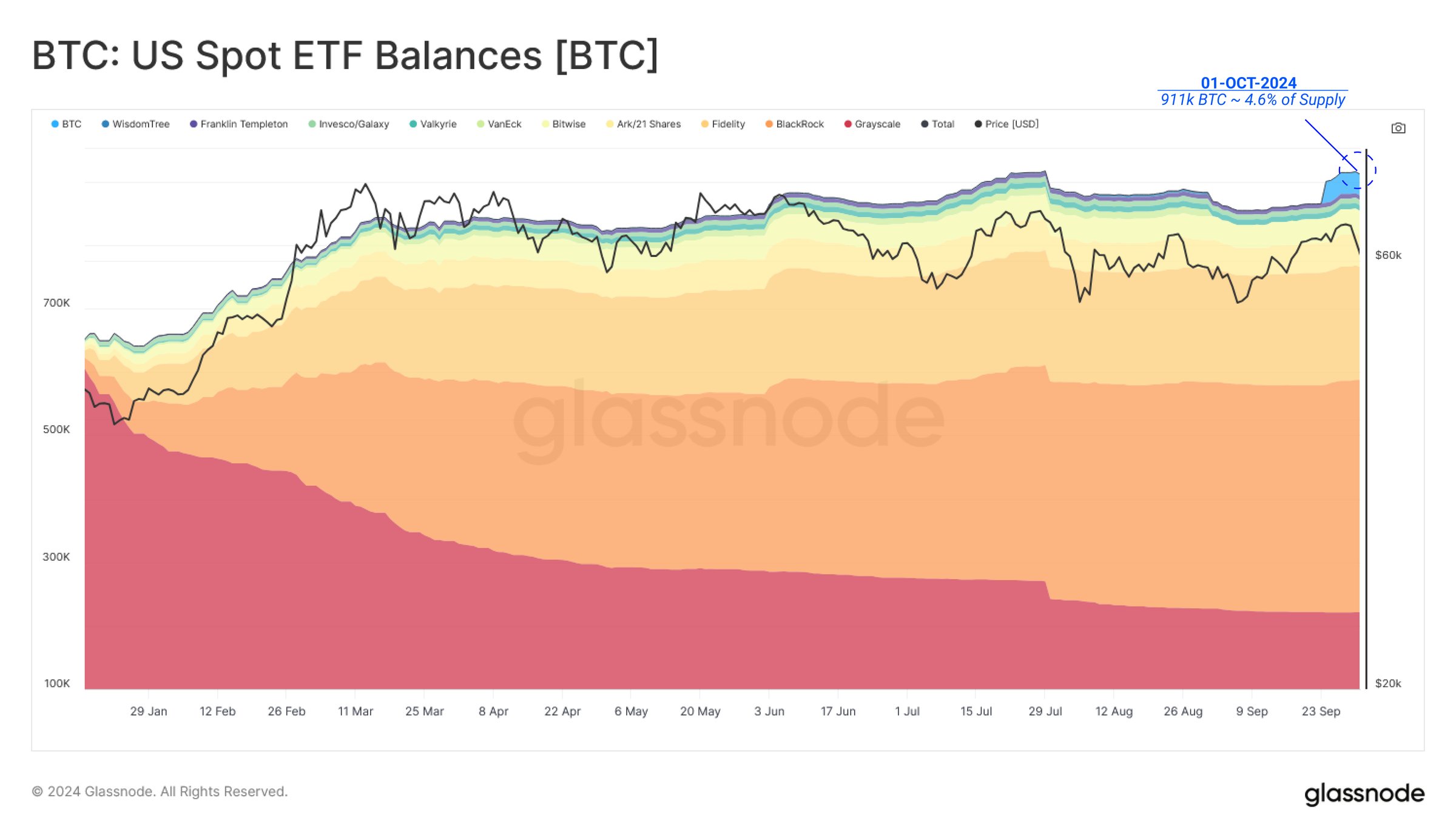 رصيد بيتكوين في صناديق ETF الأمريكية.
