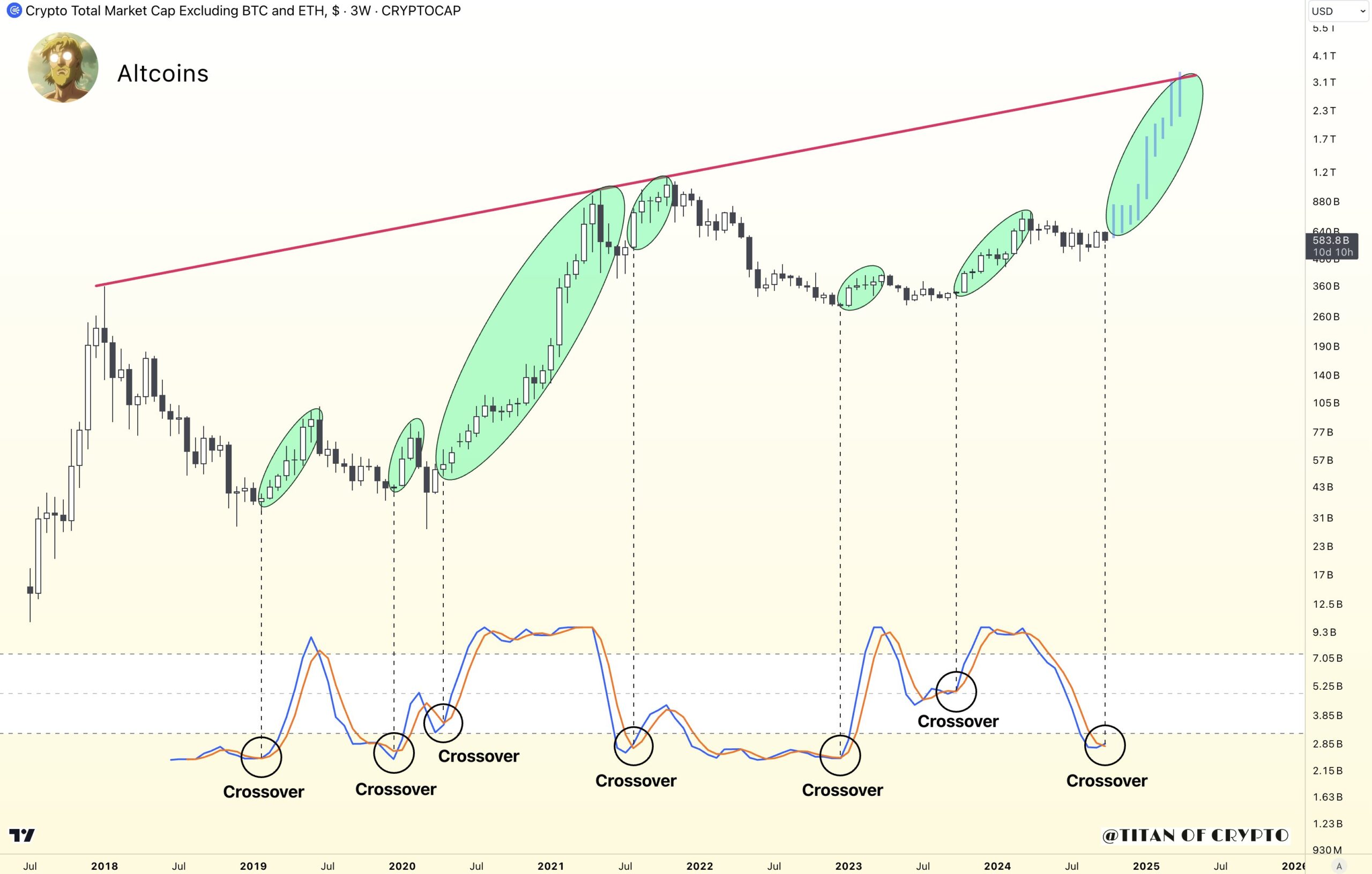 سوق العملات البديلة ستوكاستيك RSI.