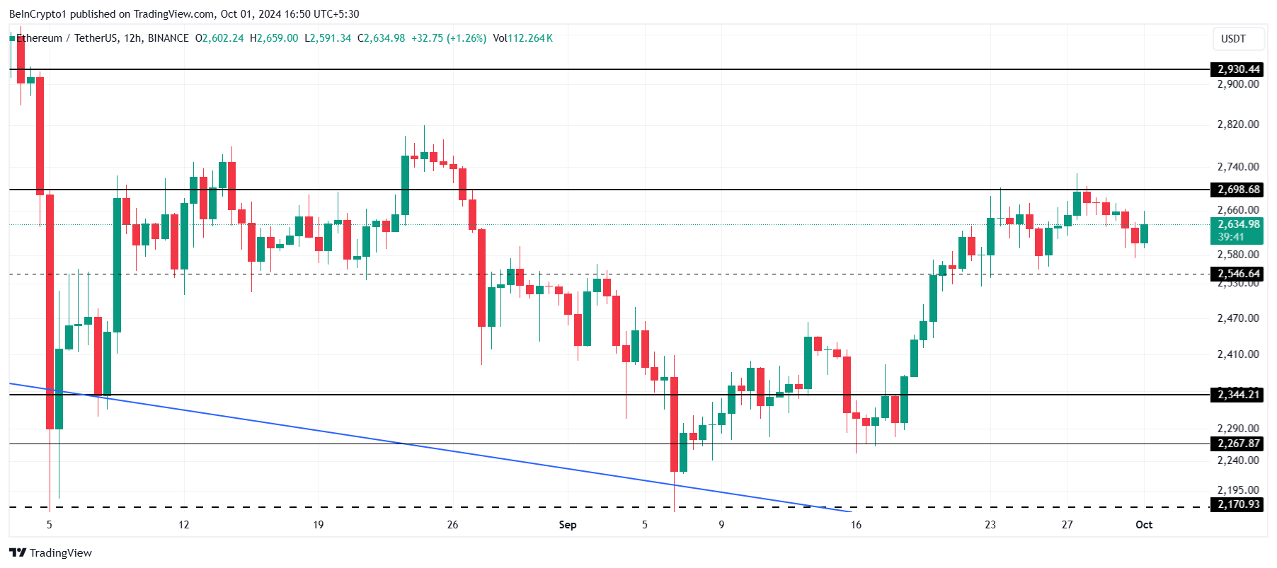 تحليل سعر الإيثيريوم.