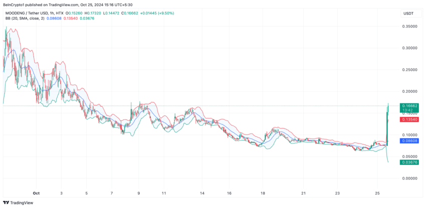 حركة عملة MOODENG - BeinCrypto
