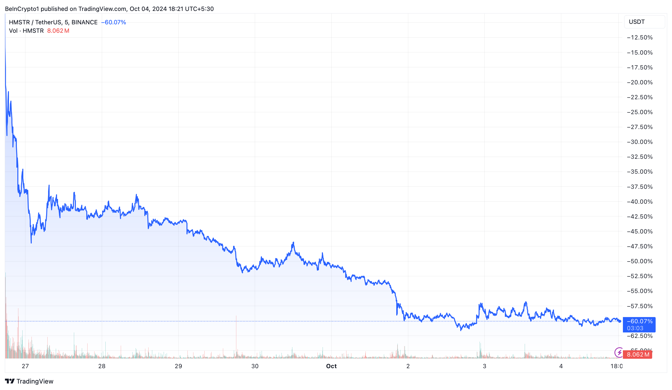 أداء سعر هامستر كومبات (HMSTR)