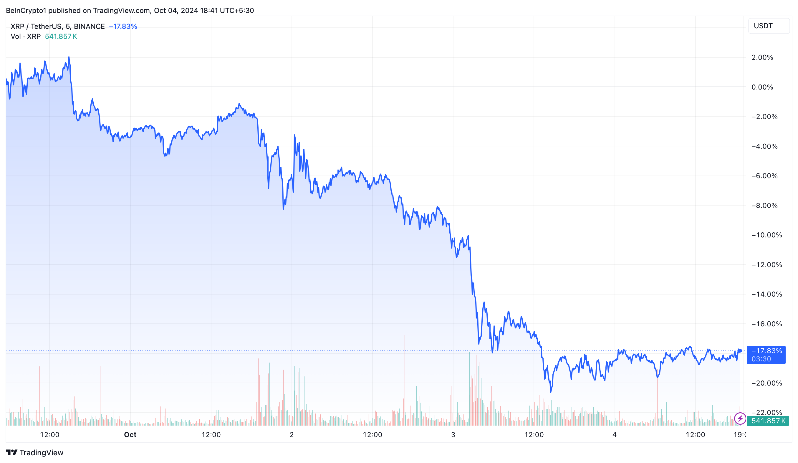 أداء سعر XRP