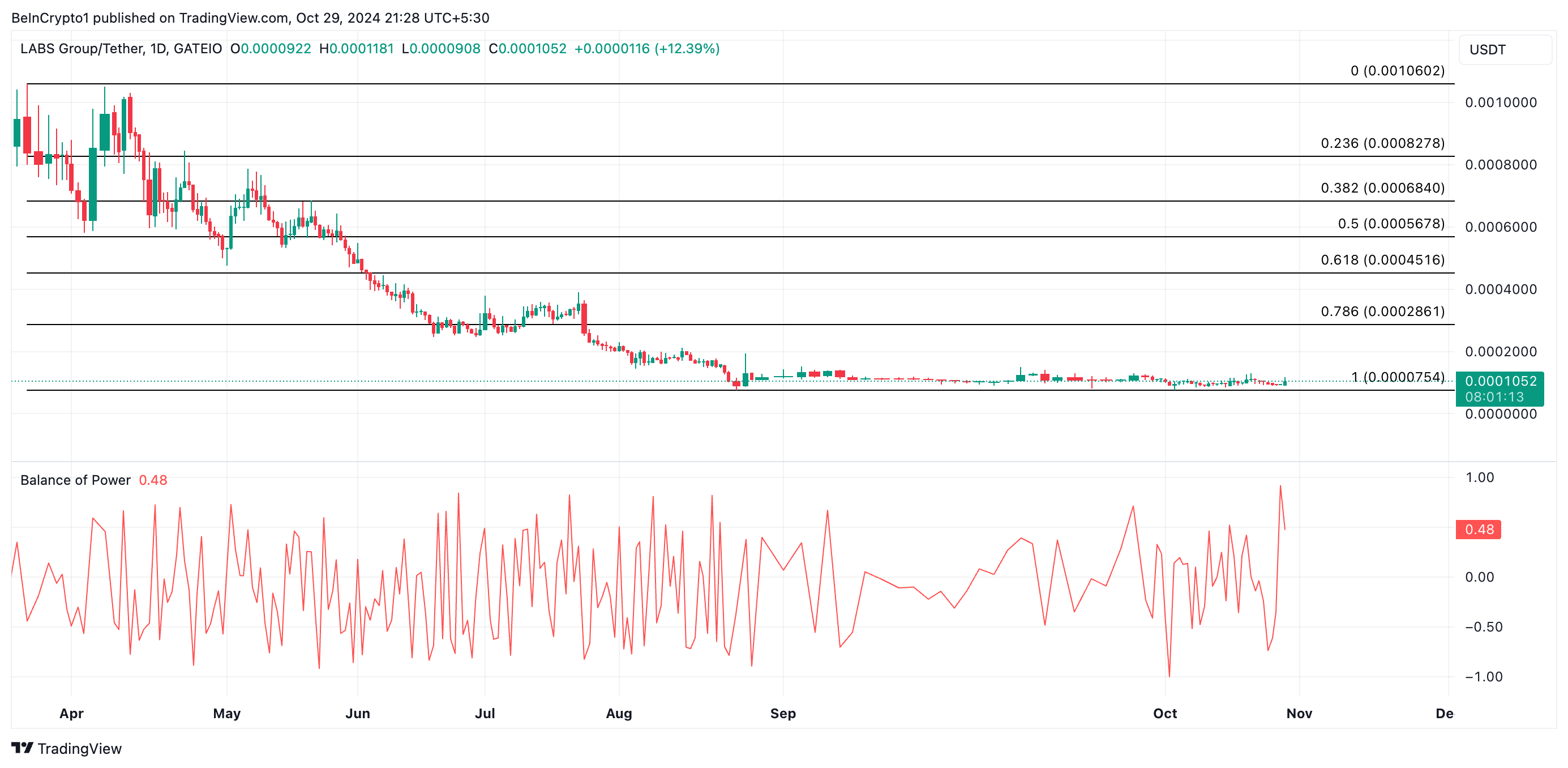 تحليل سعر LABS