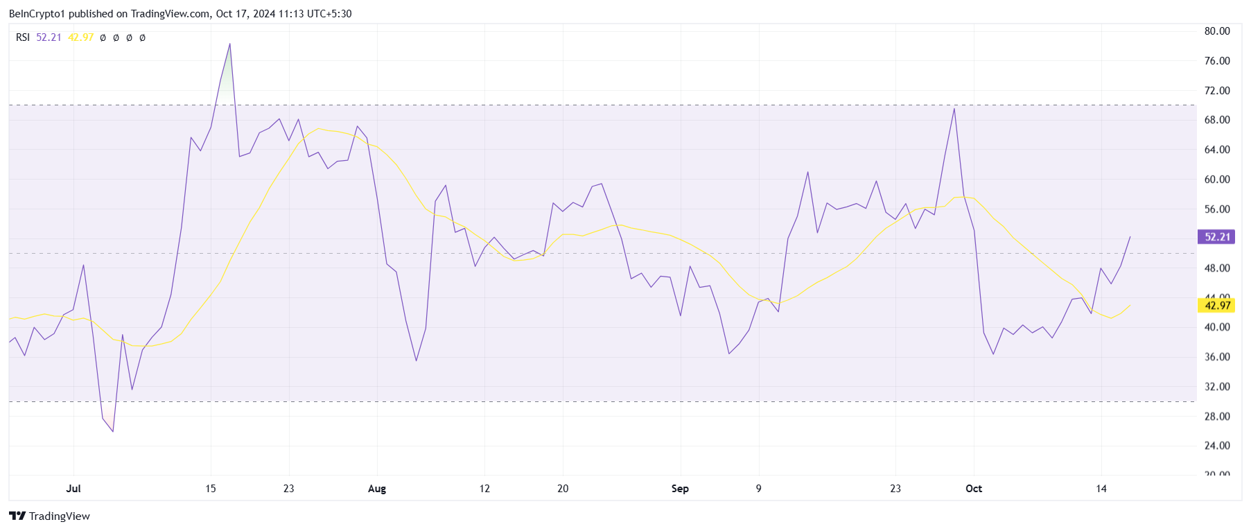 مؤشر RSI للـ XRP