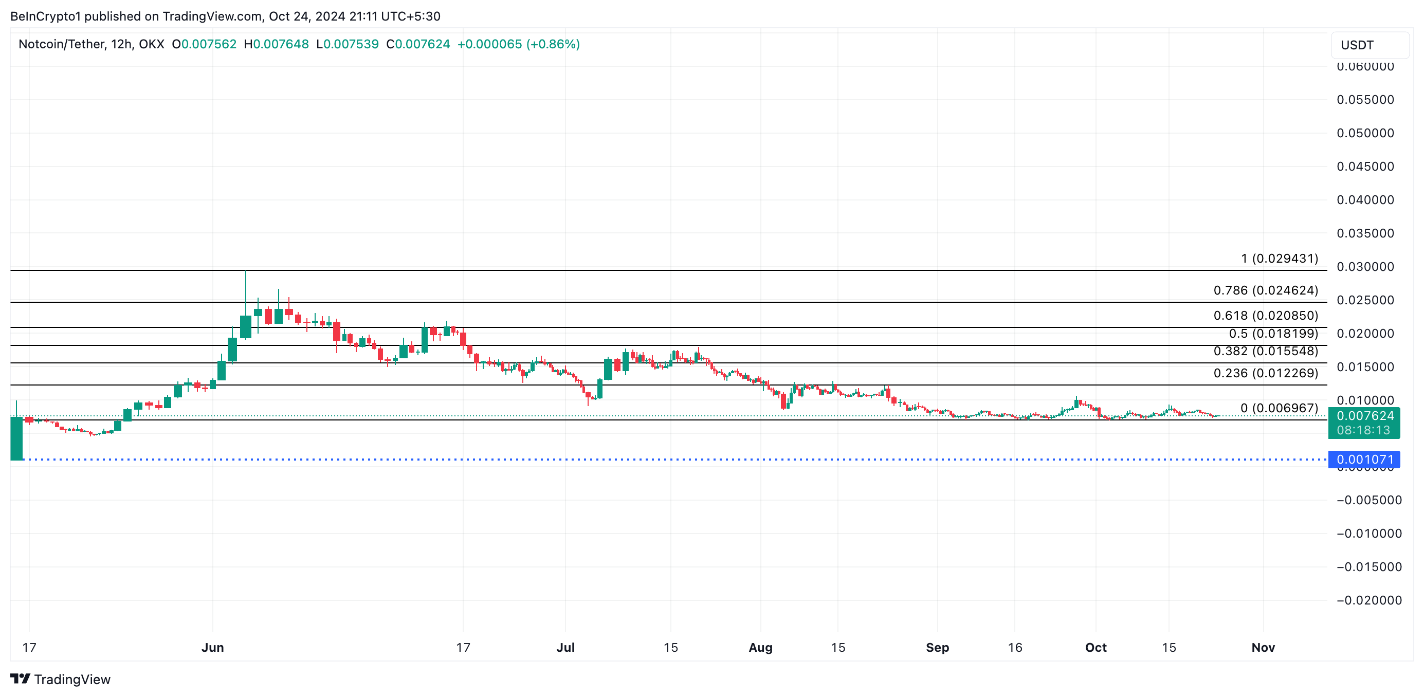 تحليل سعر نوتكوين.