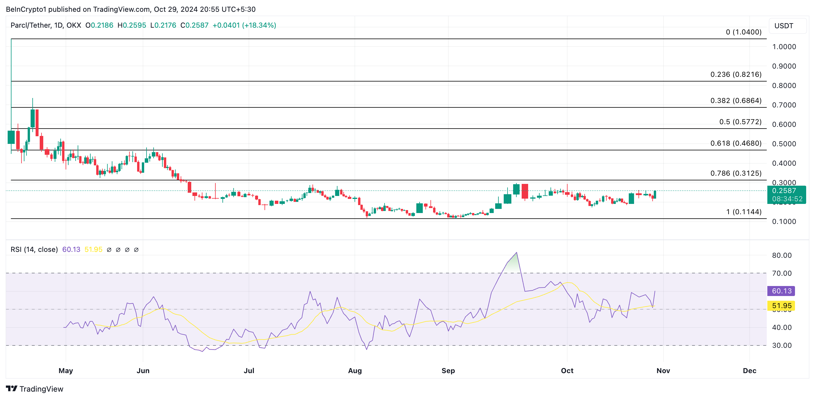 تحليل سعر PRCL.