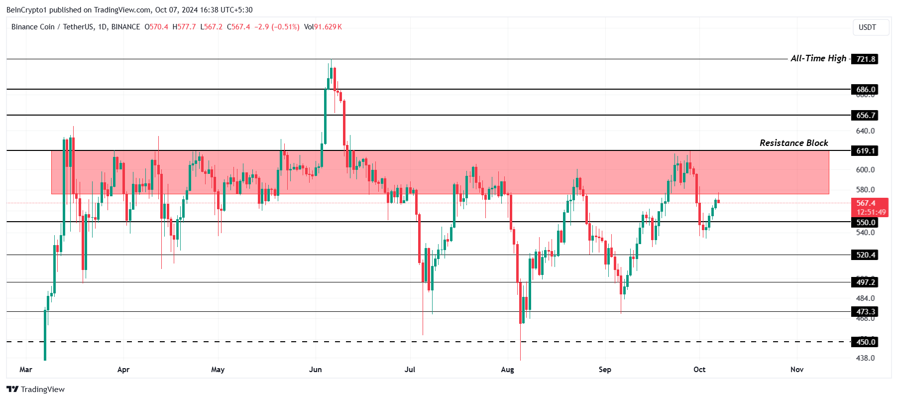 تحليل سعر BNB.