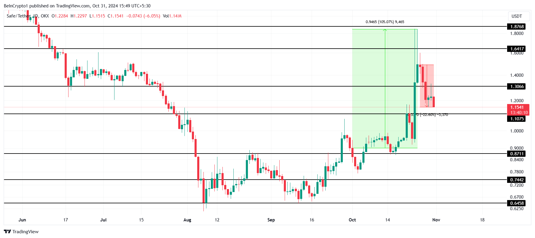تحليل سعر SAFE.