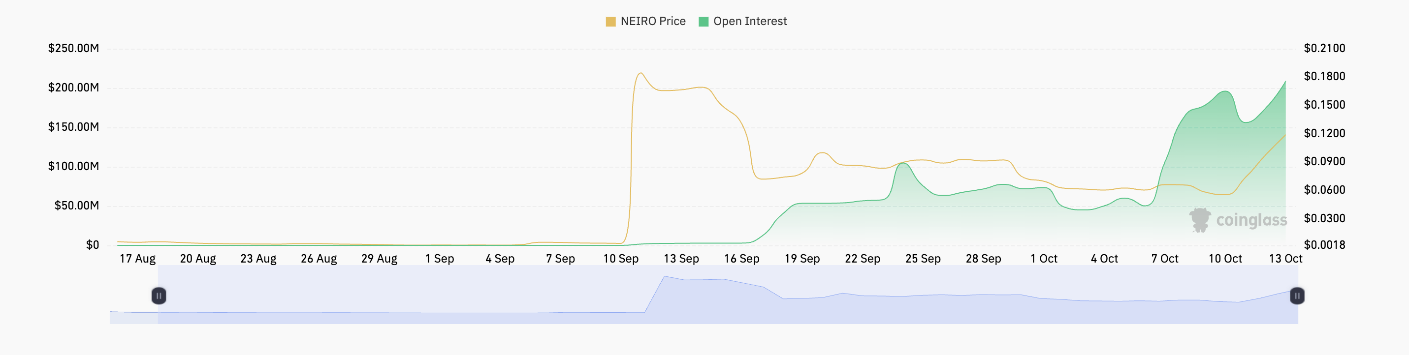 الاهتمام المفتوح لـ NEIRO