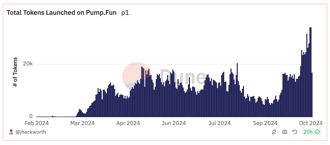 عملات PumpFun المطروحة يوميًا.