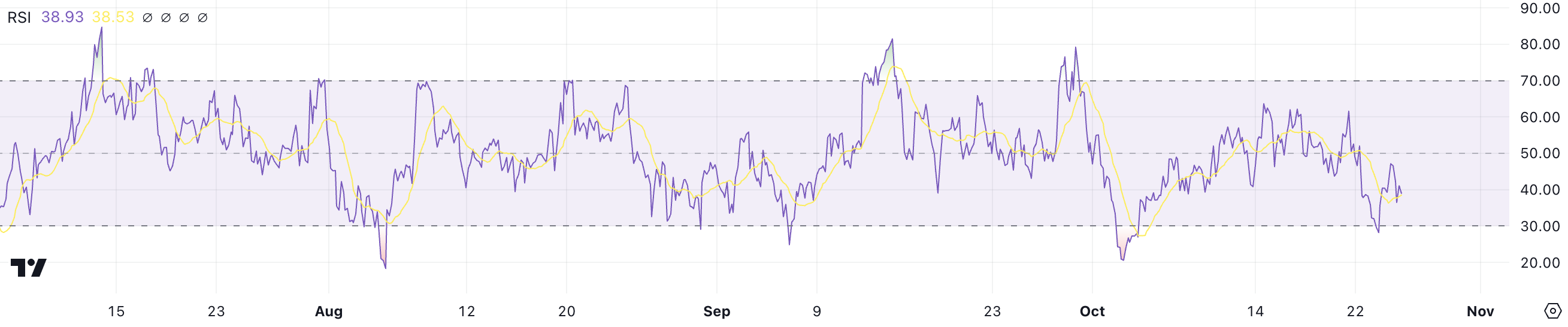 مؤشر RSI لـ XRP.
