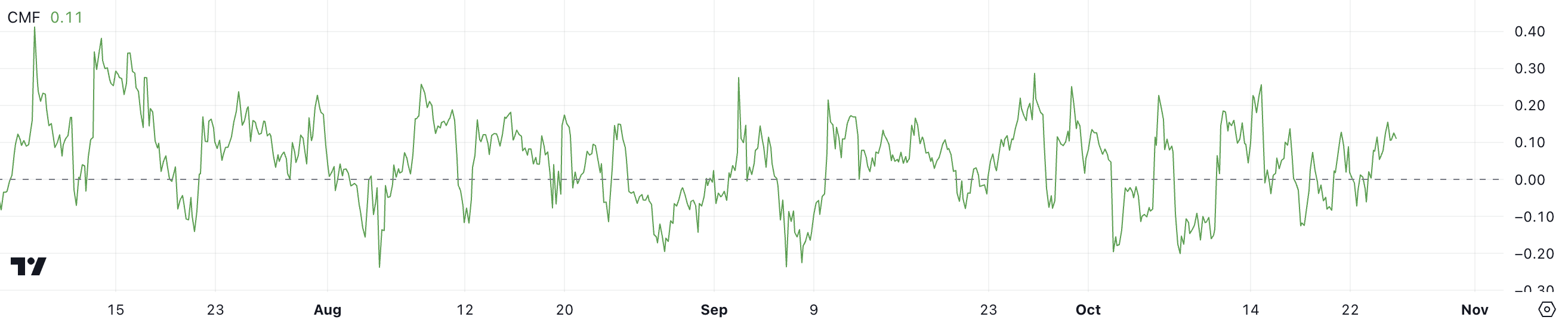 مؤشر CMF لـ XRP.
