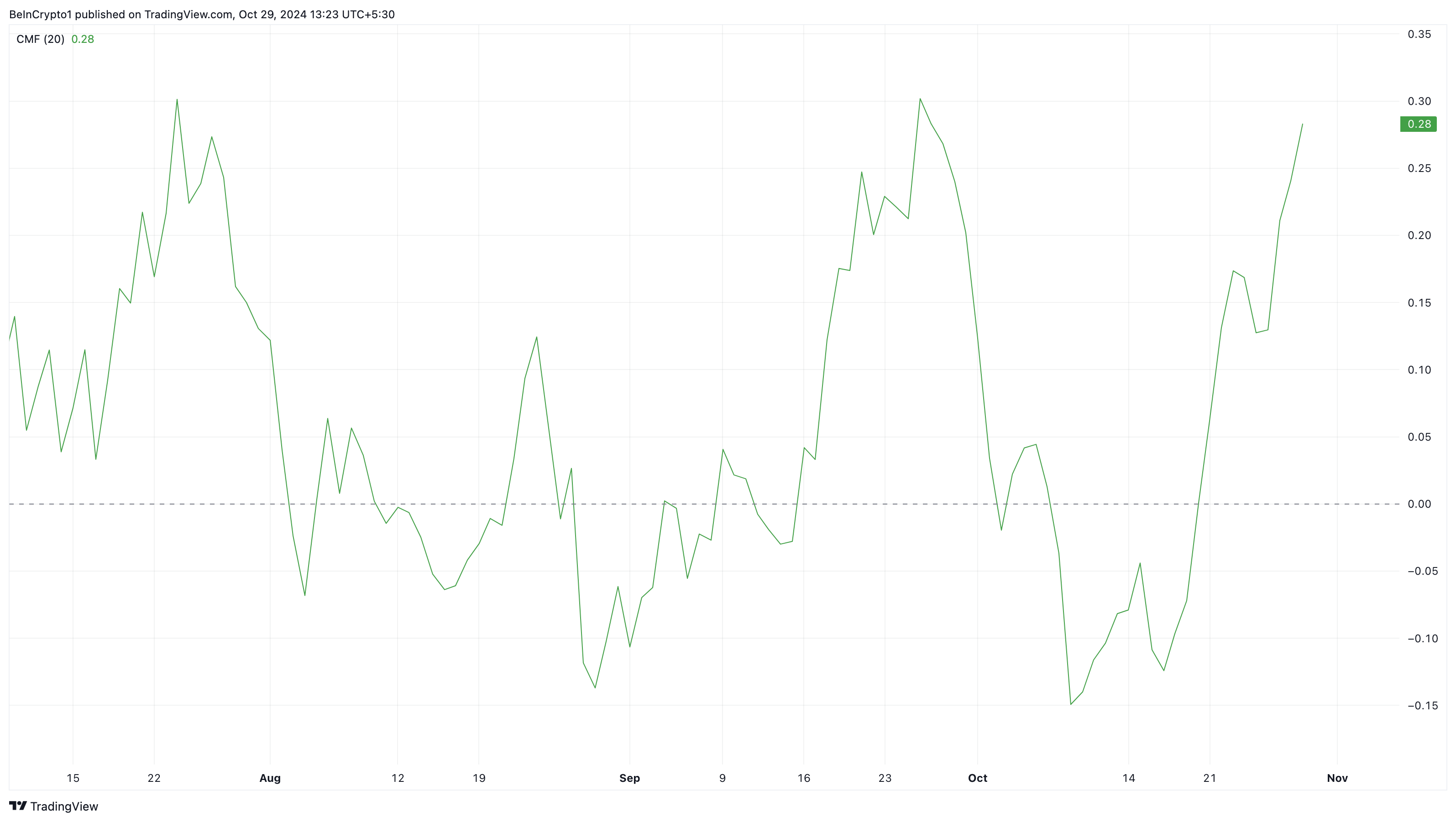 سعر سولانا المشترى بشكل مفرط