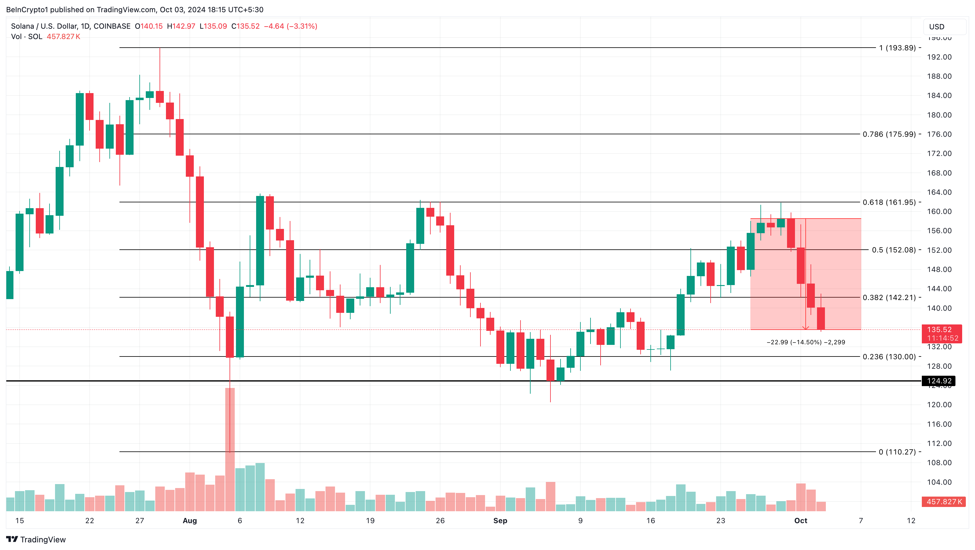 تحليل سعر سولانا يظهر توجه هبوطي
